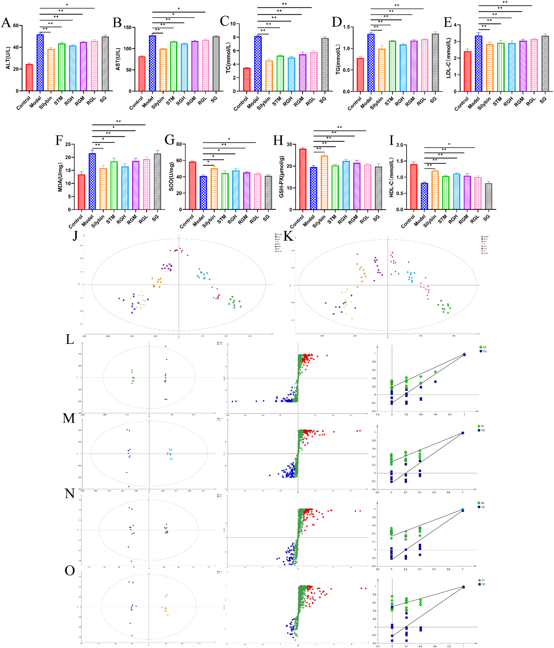 Bar graphs labeled A to I show various biochemical measurements with different significance levels. Plots J to O illustrate scatter and PCA diagrams, analyzing data distribution and group separation in diverse dimensions. Each graph compares multiple treatments or conditions, noted by distinct colors and symbols.