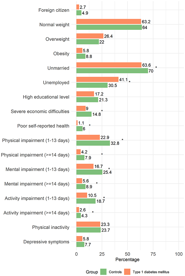 Bar chart comparing various health and socio-economic factors between controls and people with Type 1 diabetes mellitus. Categories include citizenship, weight status, marital status, employment, education level, economic difficulties, health impairments, and physical inactivity. Notable differences are seen in being unmarried, unemployed, overweight, normal weight, and experiencing mental impairments.