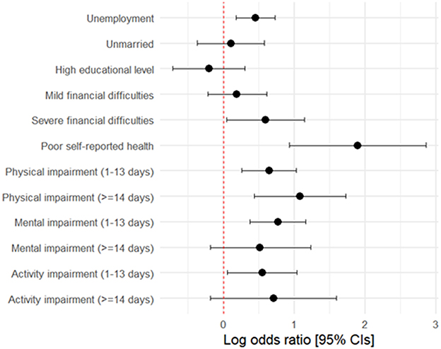 Forest plot showing log odds ratios with 95% confidence intervals for various factors. “Poor self-reported health” has the highest odds ratio, followed by “Severe financial difficulties”. “Unemployment” and “High educational level” have lower odds ratios. The vertical red dashed line represents no effect at a log odds ratio of zero.