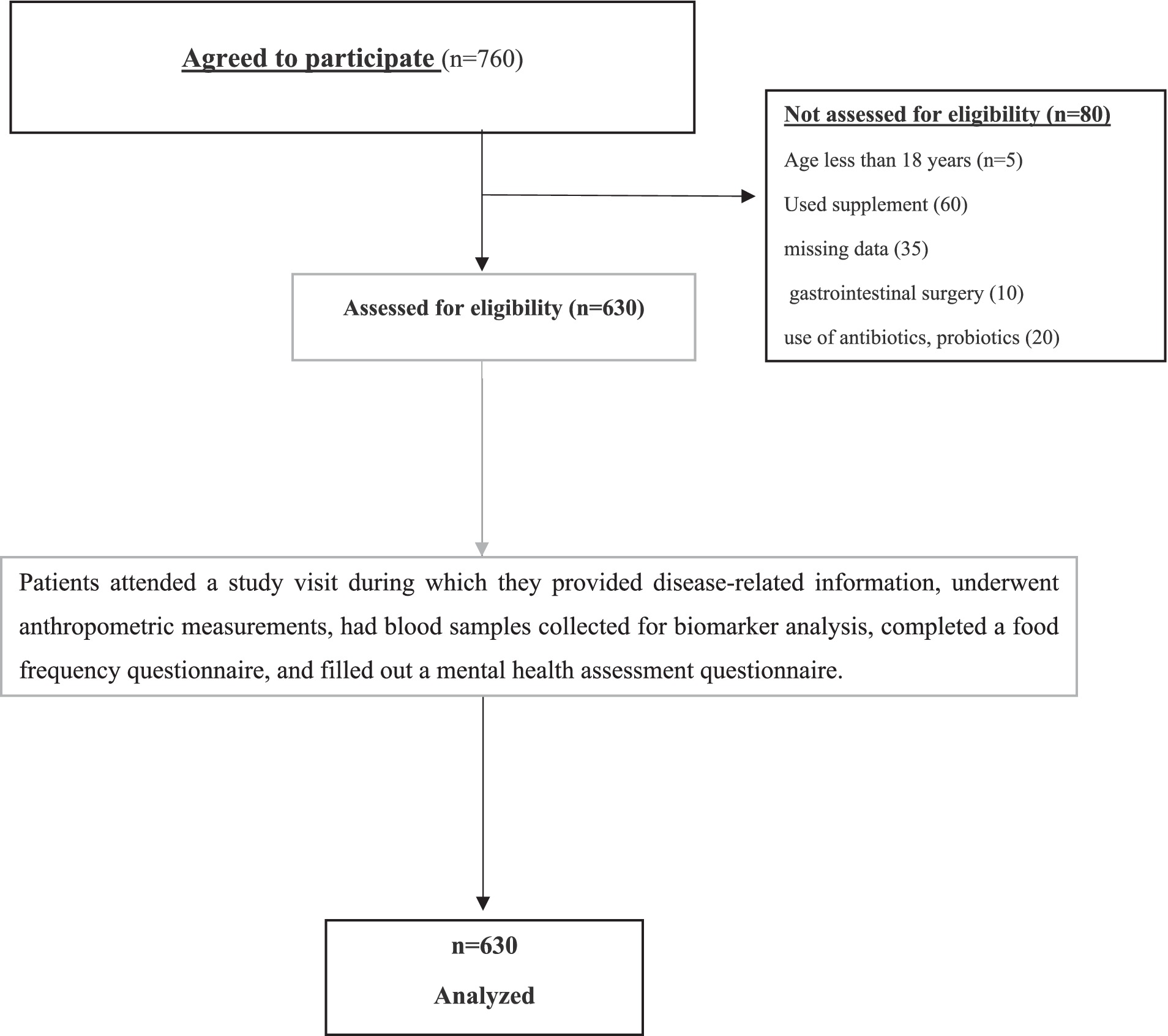 Flowchart illustrating a study participant process. Initially, 760 agreed to participate. Of these, 80 were not assessed due to age, supplement use, missing data, gastrointestinal surgery, or antibiotic/probiotic use. Six hundred thirty were assessed for eligibility, provided disease-related information, underwent anthropometric measurements, had blood samples taken, and completed food and mental health questionnaires. All 630 were analyzed.