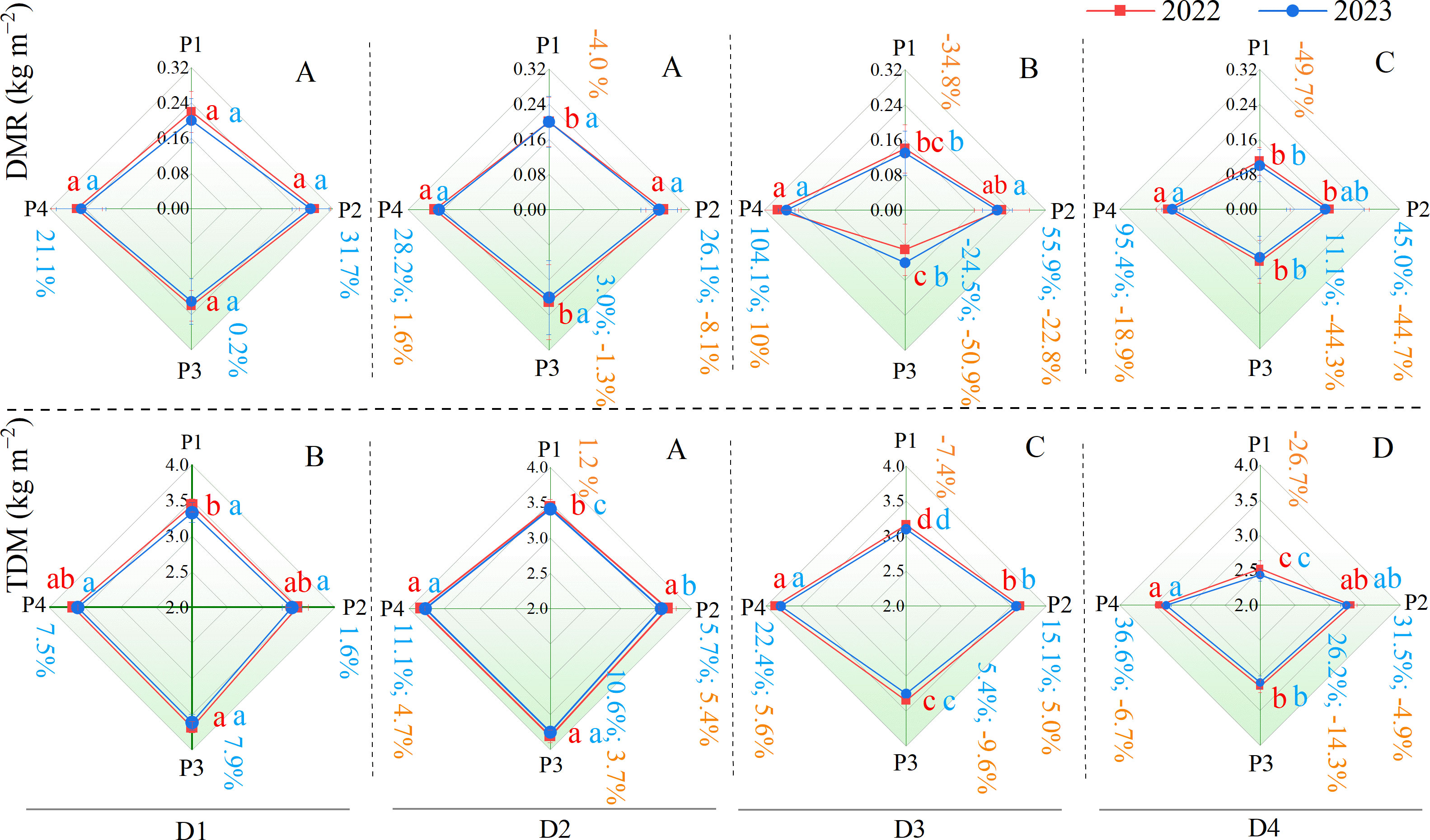 Comparison of dry matter rate (DMR) and total dry matter (TDM) using radar charts for years 2022 and 2023. Each chart, labeled A to D, shows performance metrics across four points, P1 to P4. Red and blue lines represent 2022 and 2023 data, respectively, with colored percentages and letters indicating changes and statistical significance.