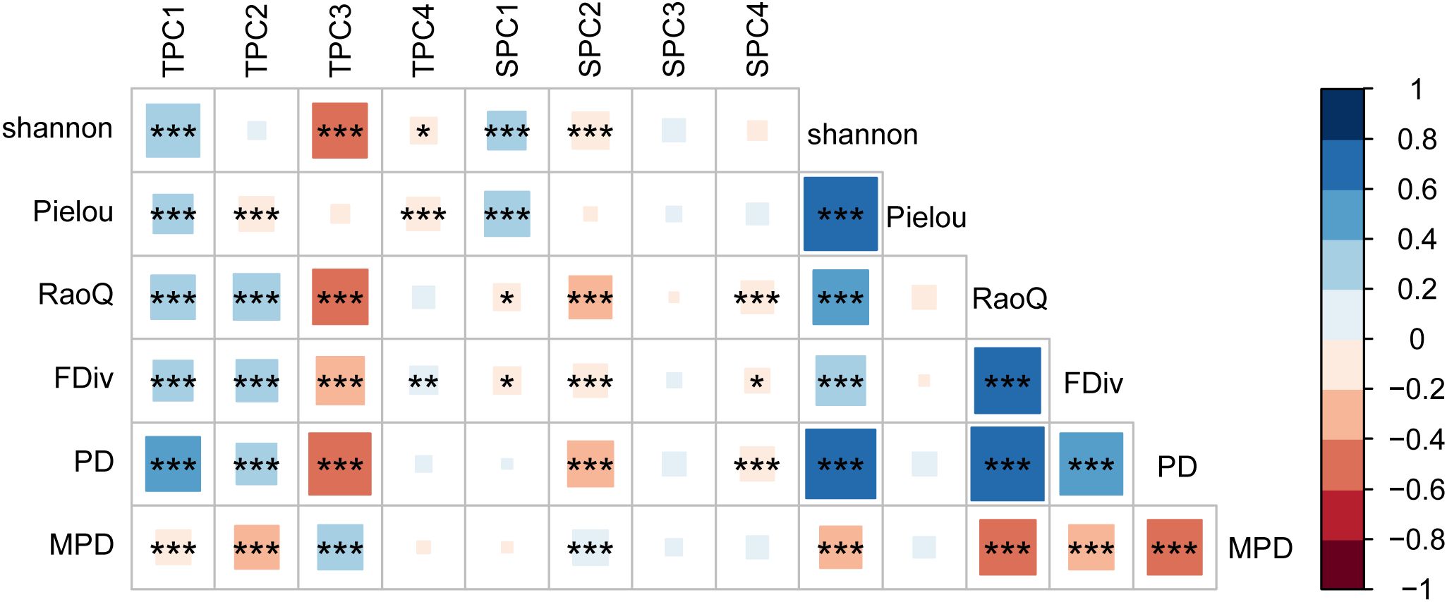 A correlation matrix with a color scale from dark blue for 1 to dark red for negative 1, showing relationships among variables TPC1-4, SPC1-4 and indices like Shannon, Pielou, RaoQ, FDiv, PD, and MPD. Asterisks denote significance, indicating strong positive or negative correlations.