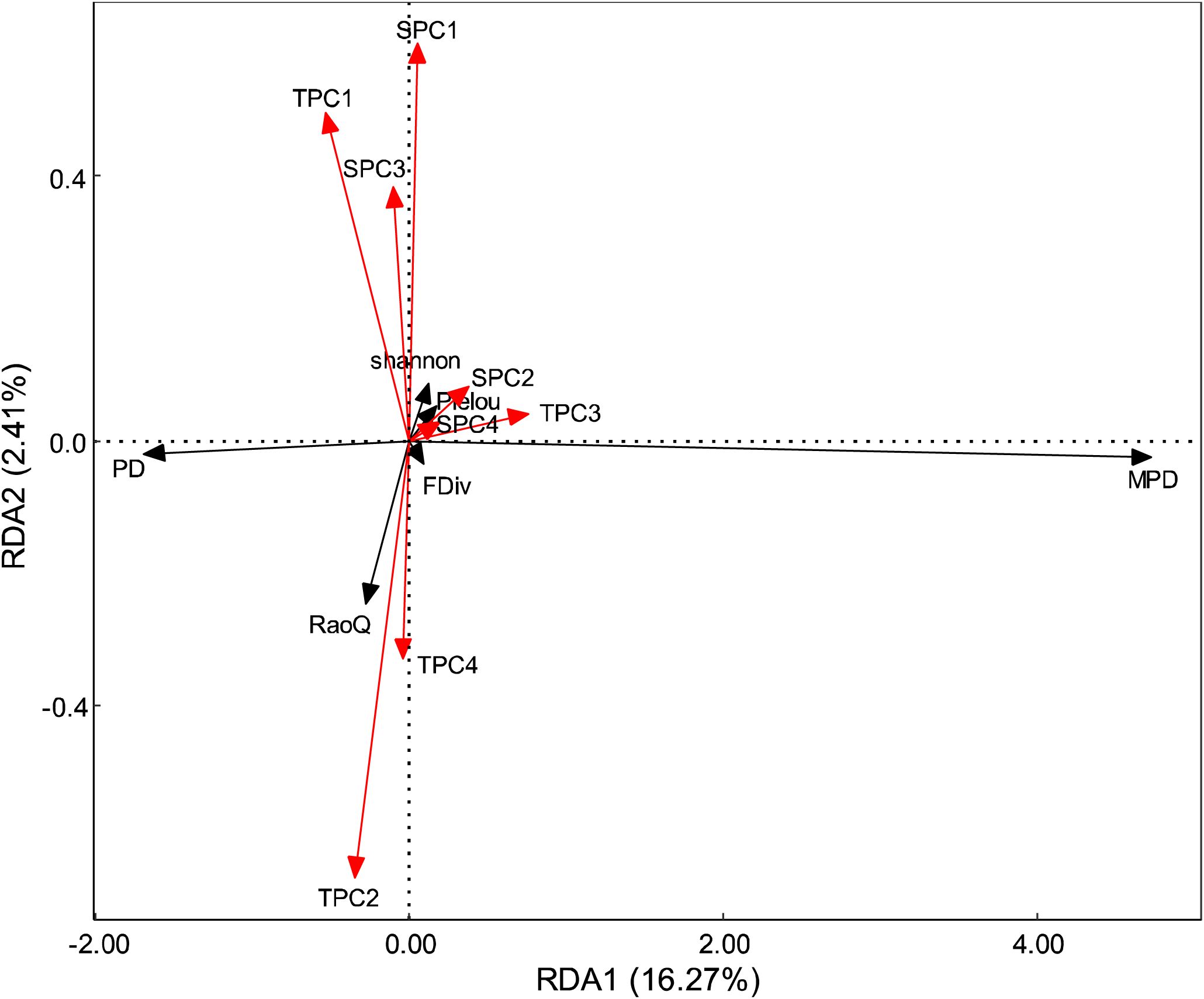 Biplot showing redundancy analysis with RDA1 (16.27%) and RDA2 (2.41%) axes. Red arrows represent environmental factors vectors labeled SPC1 to SPC4 and TPC1 to TPC4. Black points and arrows represent different indices, including Shannon, Pielou, FDiv, PD, RaoQ, and MPD, indicating their association with the environmental factors vectors.