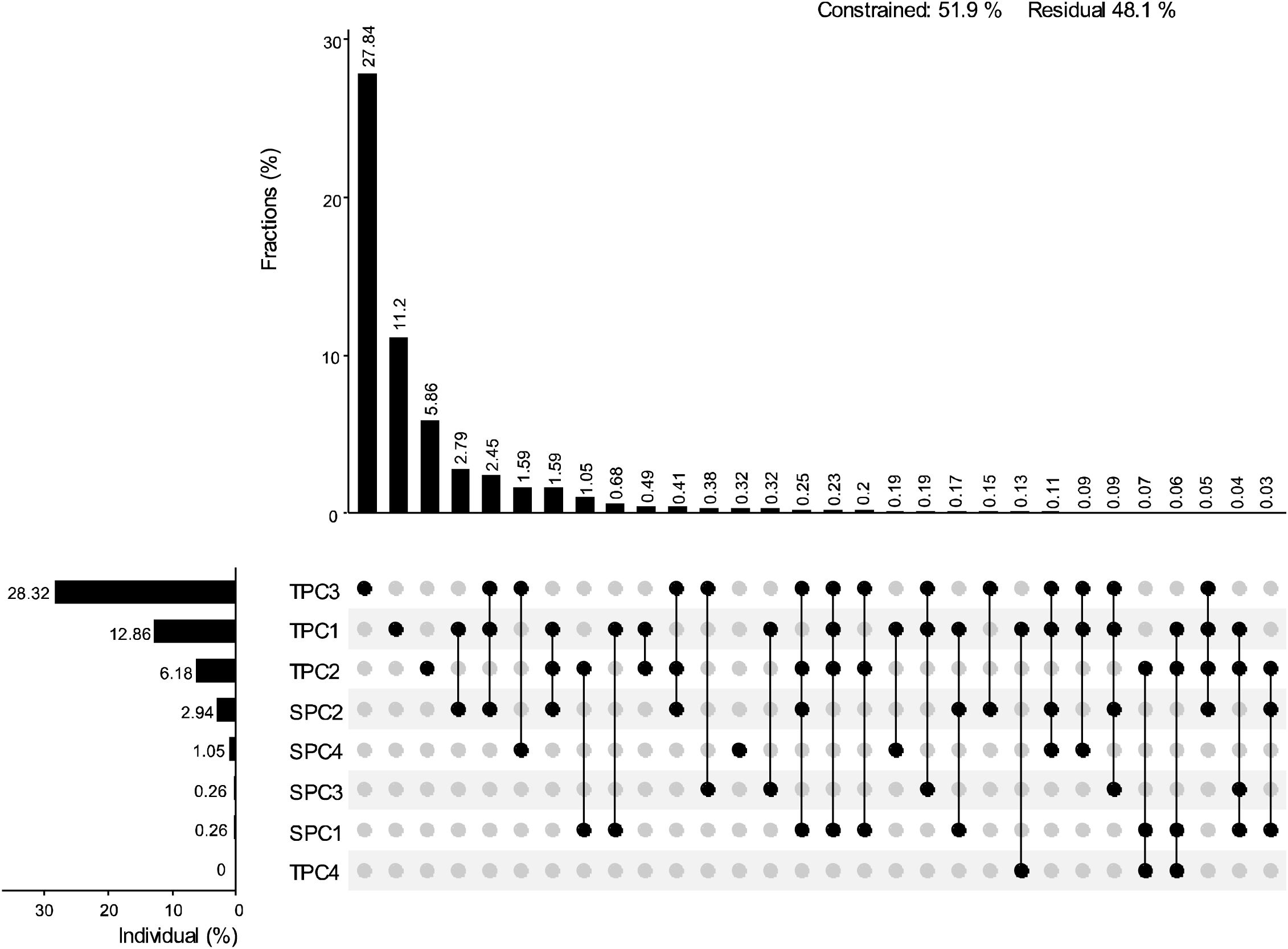 Bar graphs display the percentage of fractions and individuals. The top graph shows fractions from nearly 28% to 0.03%. The bottom graph shows individuals from approximately 28% to 0.26%. An intersection plot with TPC and SPC labels connects various data points. Constrained and residual percentages are presented as 51.9% and 48.1%, respectively.