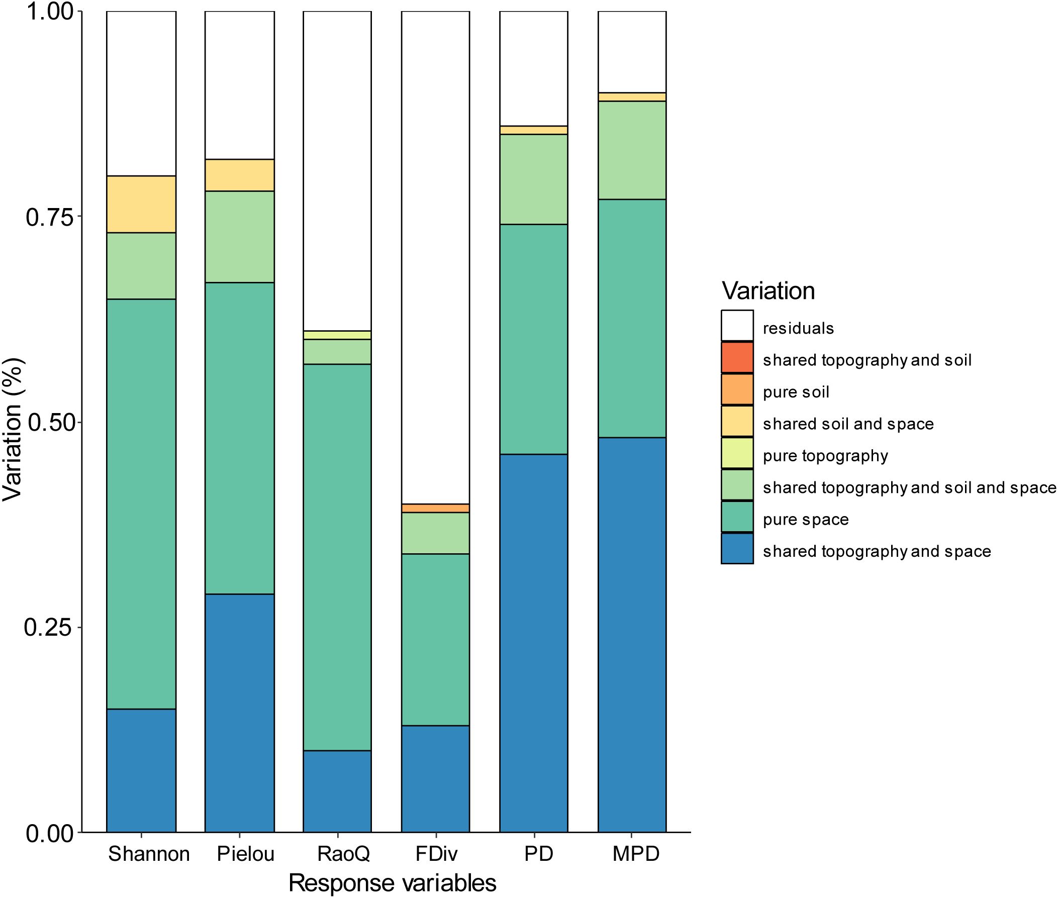 Stacked bar chart showing variation percentages for response variables: Shannon, Pielou, RaoQ, FDiv, PD, and MPD. Variations include residuals, shared topography and soil, pure soil, shared soil and space, pure topography, shared topography and soil and space, pure space, and shared topography and space. Colors differentiate variations.