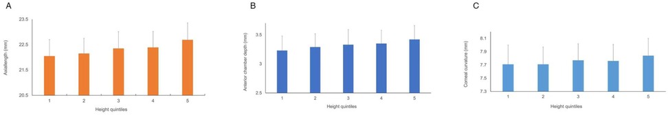 Bar charts labeled A, B, and C showing different eye measurements across height quintiles. Chart A displays axial length in millimeters, with a range from 20.5 to 23.5. Chart B shows anterior chamber depth, ranging from 2.5 to 3.5. Chart C illustrates corneal curvature, ranging from 7.3 to 8.1. Each chart compares five height quintiles.