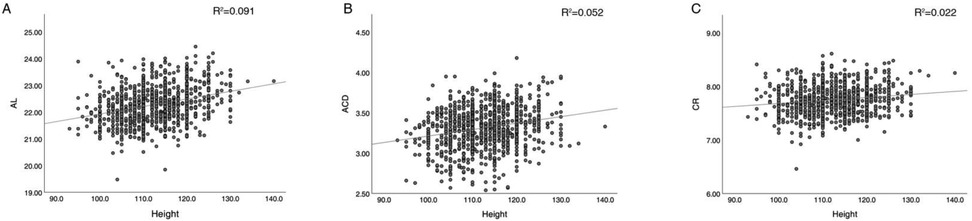 Three scatter plots, labeled A, B, and C, show the relationships between height and variables AL, ACD, and CR. Plot A displays a positive correlation between height and AL with R² = 0.091. Plot B shows a positive correlation between height and ACD with R² = 0.052. Plot C indicates a positive correlation between height and CR with R² = 0.022. Each plot includes a trend line.