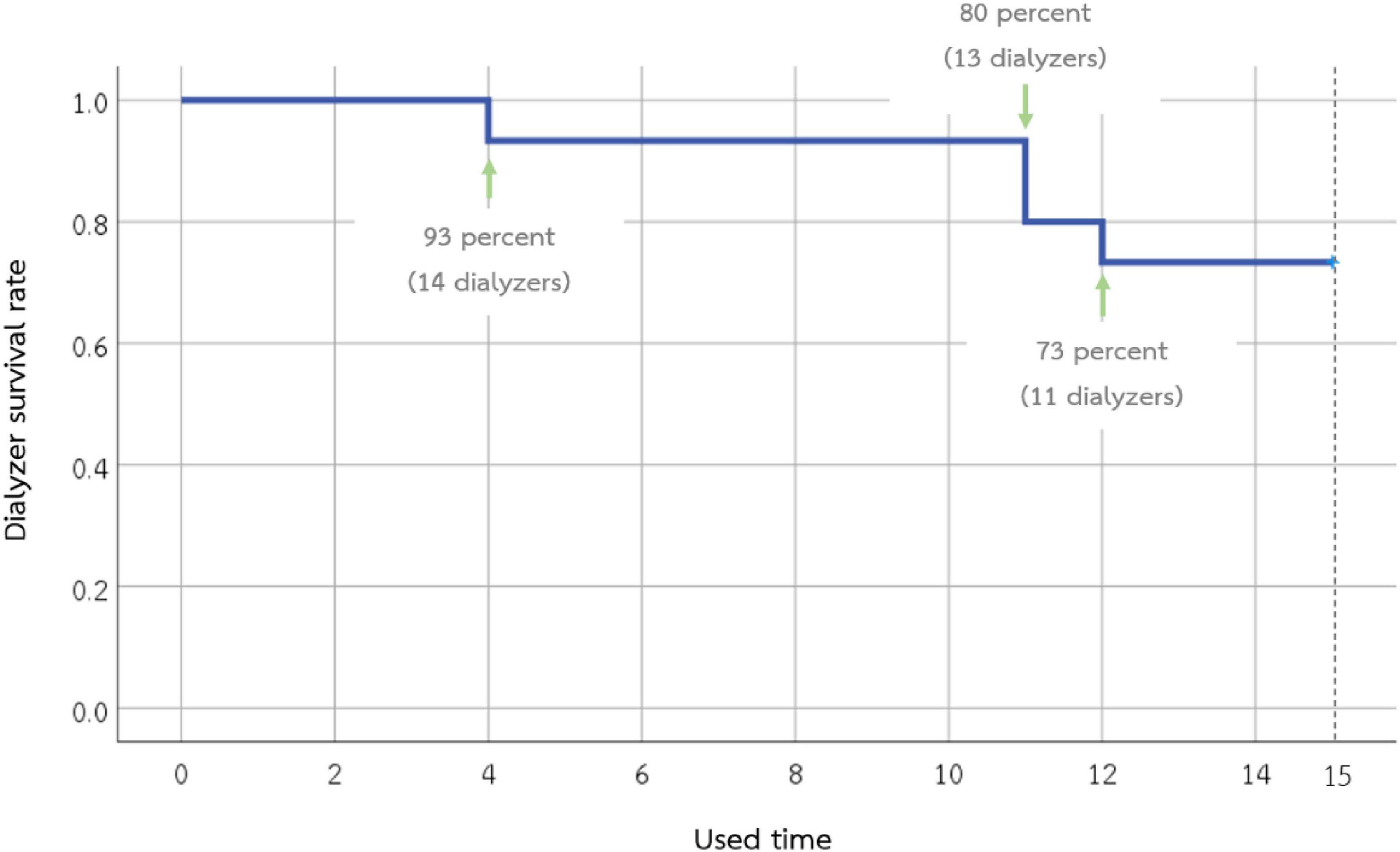 Chart showing dialyzer survival rate over time. The survival rate starts at 100 percent, drops to 93 percent after 4 units of time, 80 percent after 11 units, and 73 percent after 12 units. Data annotations indicate the number of dialyzers at each point: 14, 13, and 11, respectively.