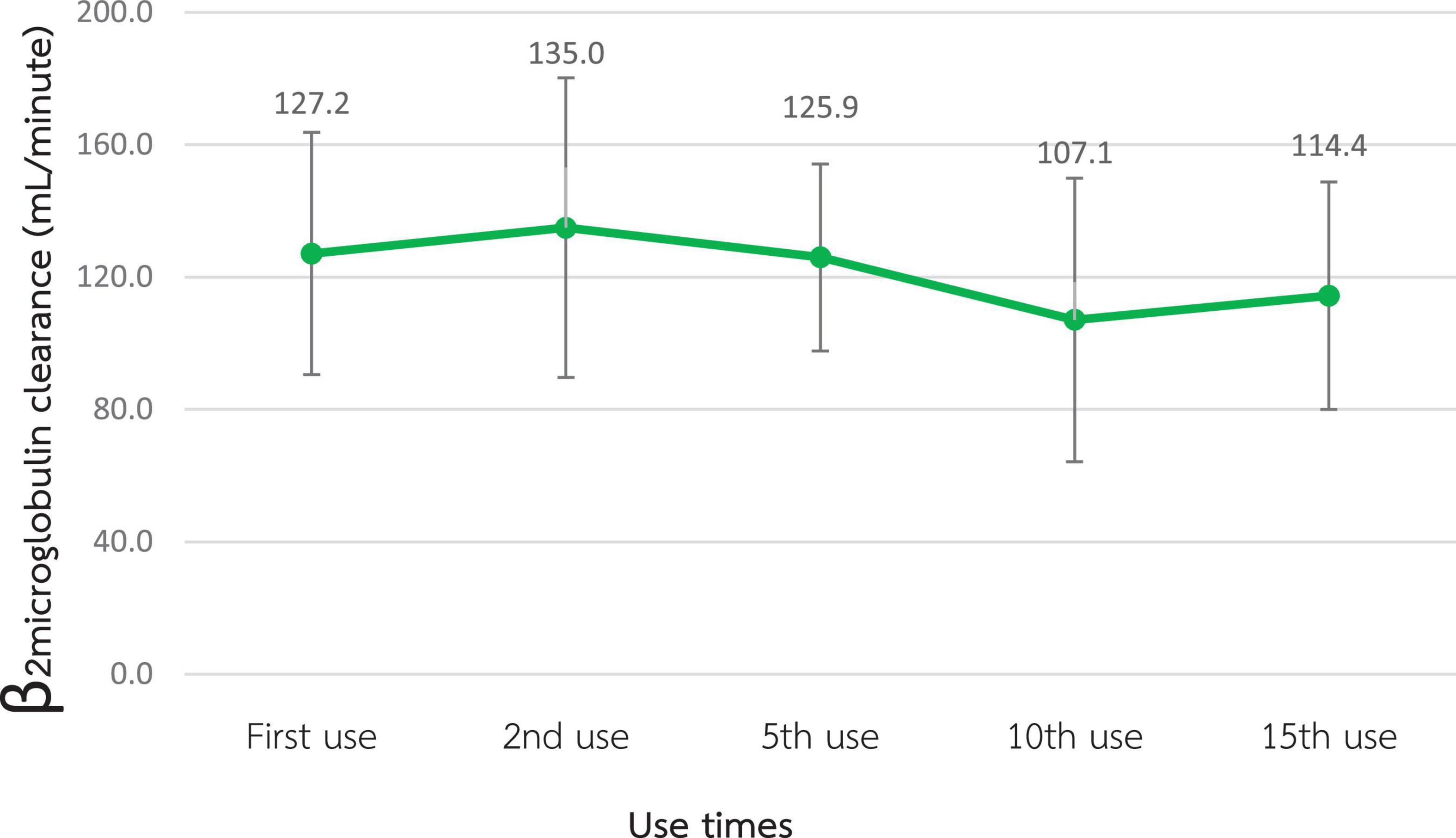 Line graph showing β2-microglobulin clearance in milliliters per minute across five use times. Values are 127.2 at first use, 135.0 at second, 125.9 at fifth, 107.1 at tenth, and 114.4 at fifteenth use. Error bars indicate variability.