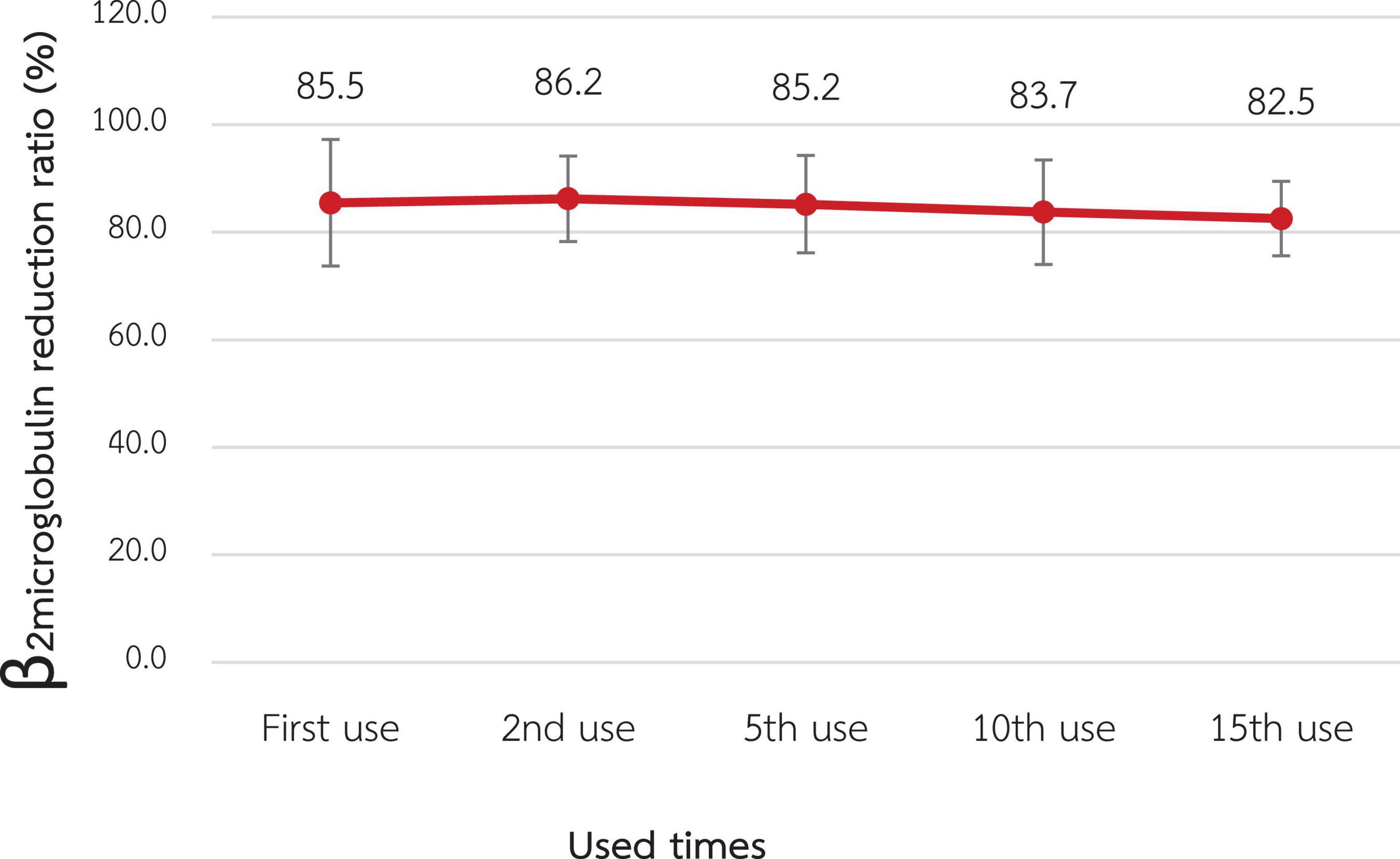 Line graph showing the β2-microglobulin reduction ratio (%) over multiple uses. Starts at 85.5% on first use, rises slightly to 86.2% on second use, and then gradually declines to 82.5% by the fifteenth use.