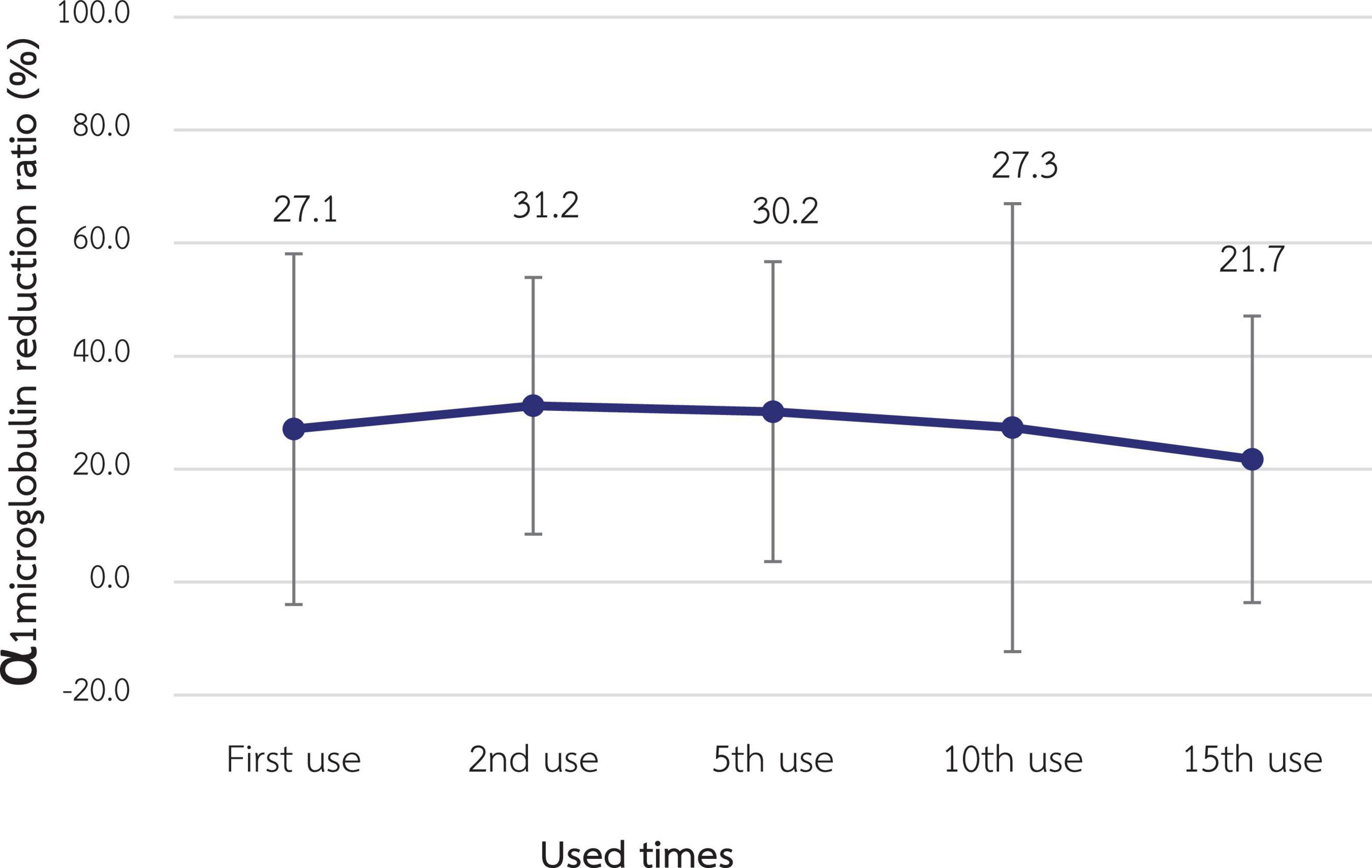 Line graph showing α1 microglobulin reduction ratio (%) over various usage times. The horizontal axis represents use frequency: First, 2nd, 5th, 10th, and 15th use. The vertical axis shows the reduction ratio percentage, ranging from -20% to 80%. Data points are 27.1%, 31.2%, 30.2%, 27.3%, and 21.7%, respectively. Error bars are included for each point.