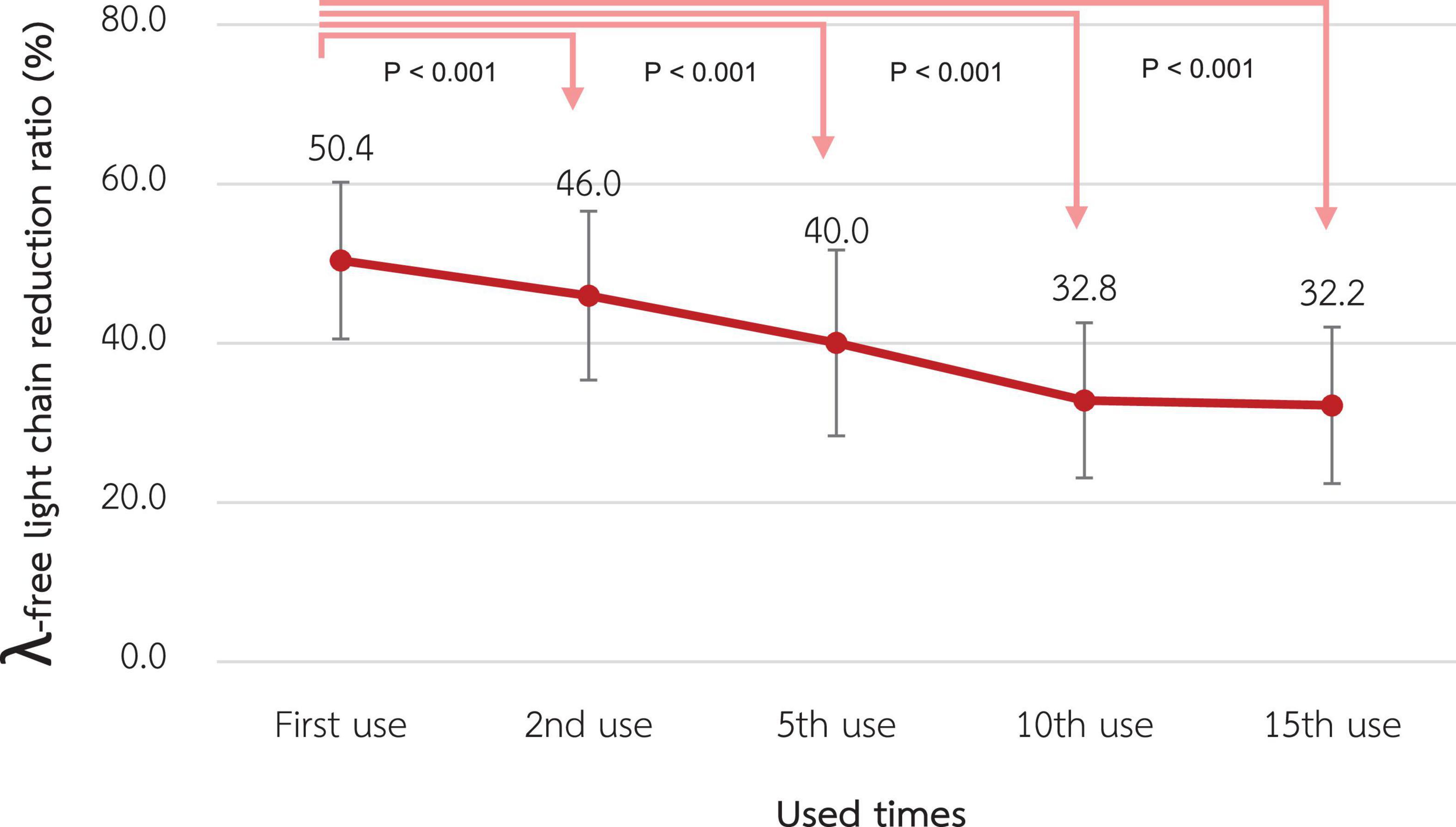 showing the reduction ratio of lambda free light chain in percentages across multiple uses. Values are 50.4% at first use, decreasing to 46% at second, 40% at fifth, 32.8% at tenth, and 32.2% at fifteenth use. All reductions are marked with P < 0.001 significance levels.