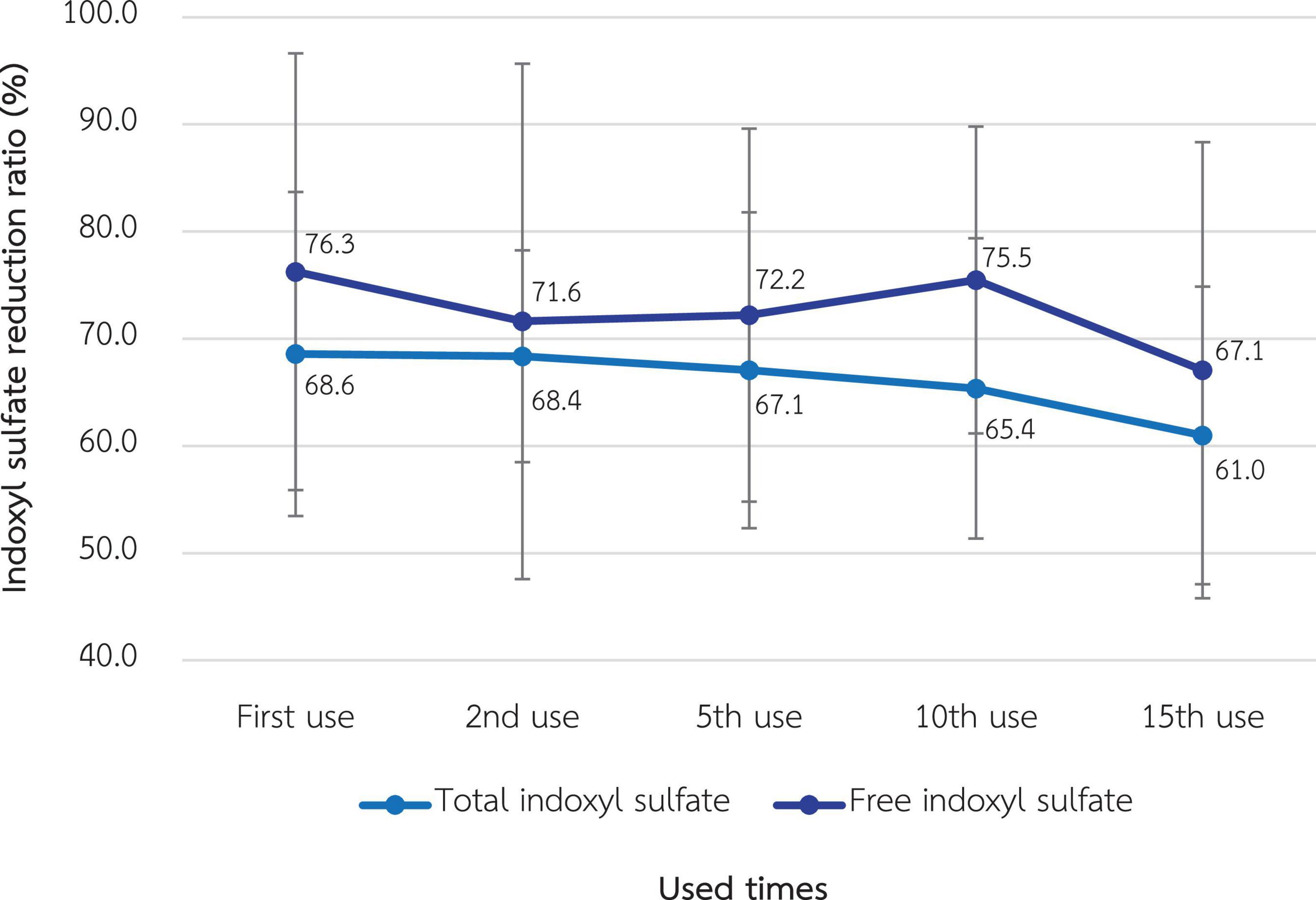 Line graph showing the indoxyl sulfate reduction ratio (%) over different uses. Two lines represent total indoxyl sulfate and free indoxyl sulfate. Free indoxyl sulfate shows a decrease from 76.3% to 67.1% across uses, while total indoxyl sulfate decreases from 68.6% to 61.0%. Error bars indicate variability.