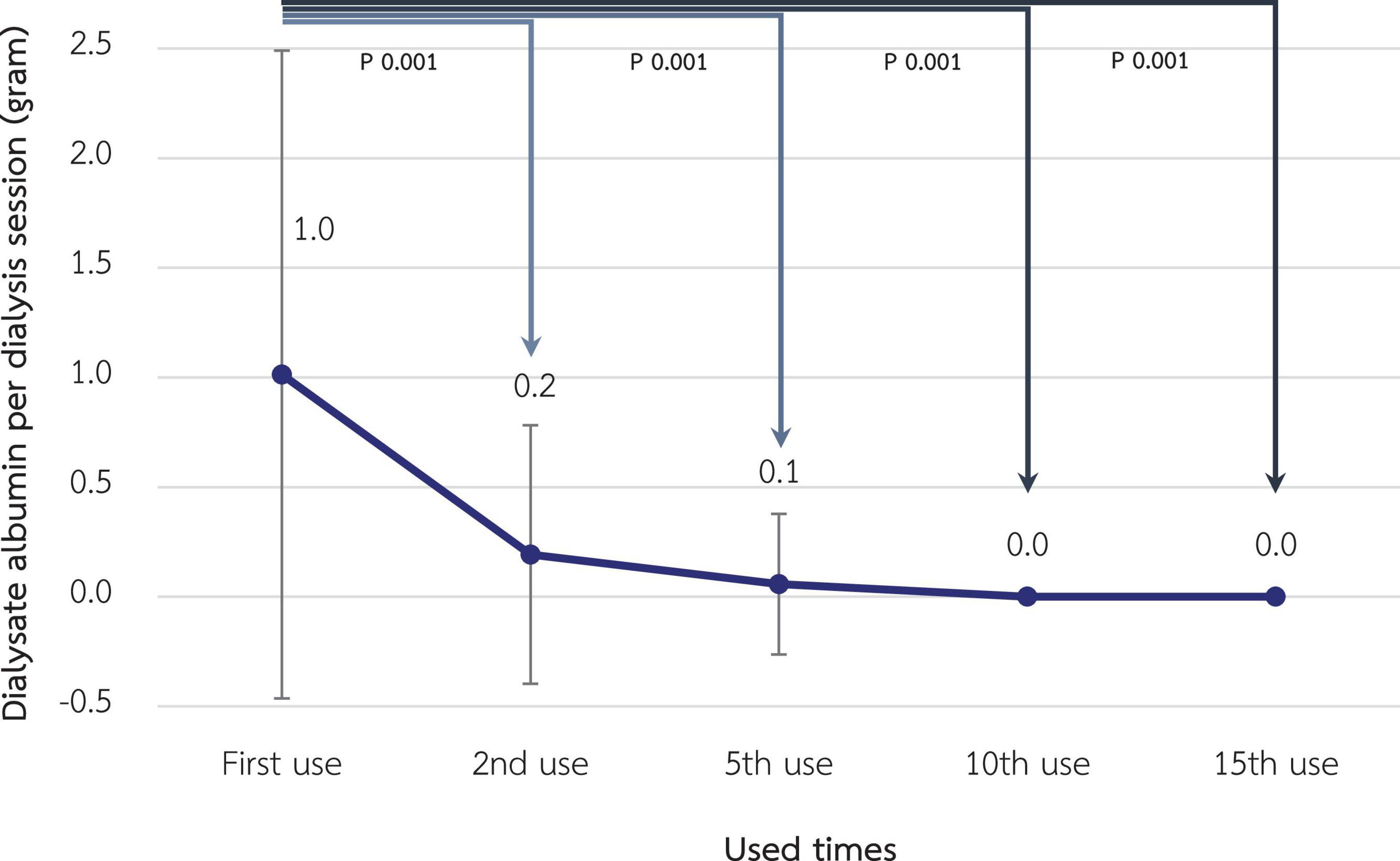 Line graph showing the decrease in dialysate albumin per dialysis session in grams over multiple uses. Values start at 1.0 gram at first use, dropping to 0.2 by the second, 0.1 by the fifth, and reaching 0.0 by the tenth and fifteenth uses. All comparisons show statistical significance with P values of 0.001.