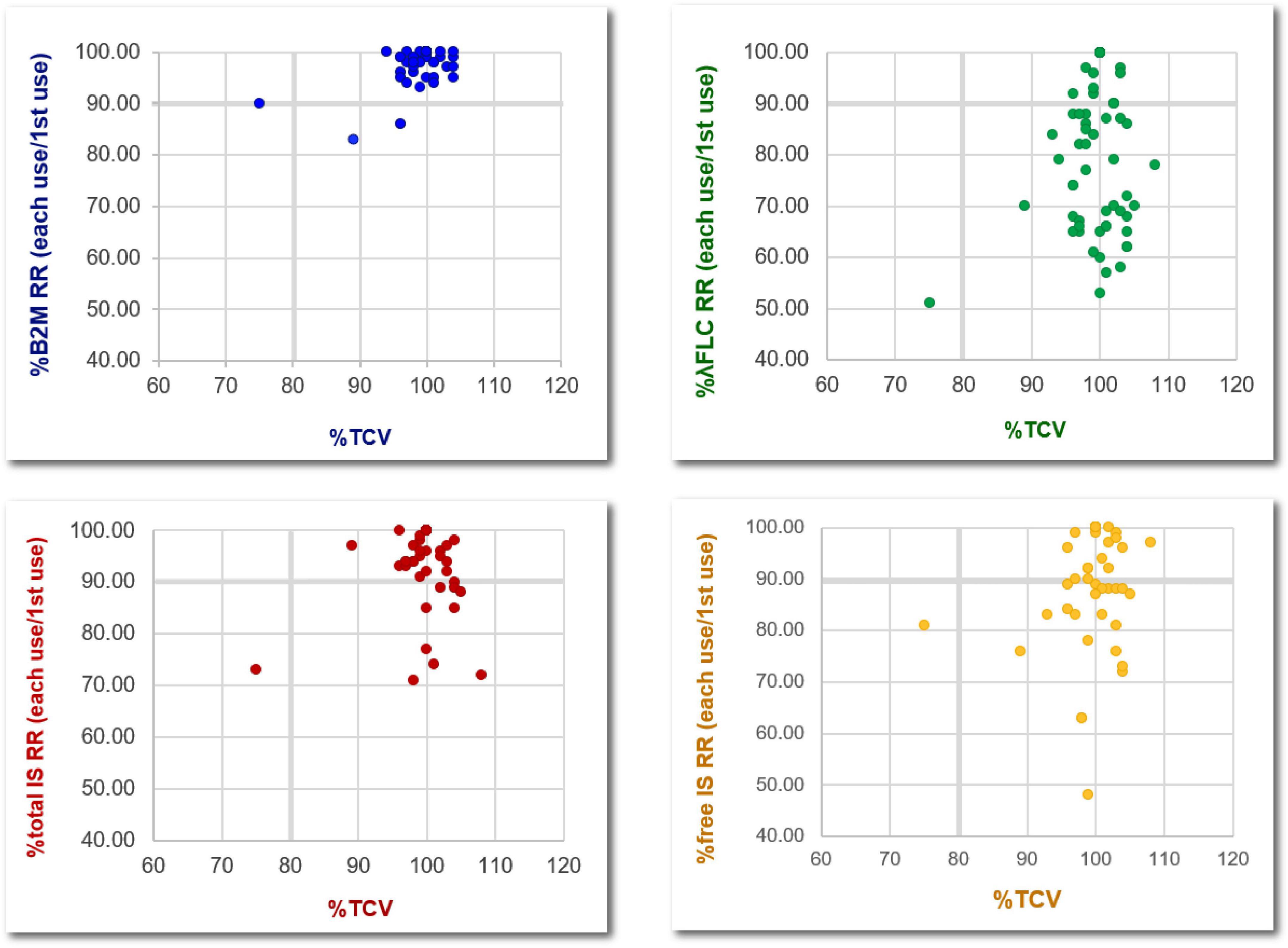 Four scatter plots comparing percentage metrics against %TCV. The top left chart shows %B2M RR with blue dots clustering near 100% for %TCV around 90 to 110. The top right plot displays %λFLC RR with green dots spread between 50% and 100% from 80 to 110 %TCV. The bottom left chart plots %total IS RR in red, with most dots near 90% at higher %TCV values. The bottom right graph shows %free IS RR with yellow dots, clustered between 80% and 100% %TCV.
