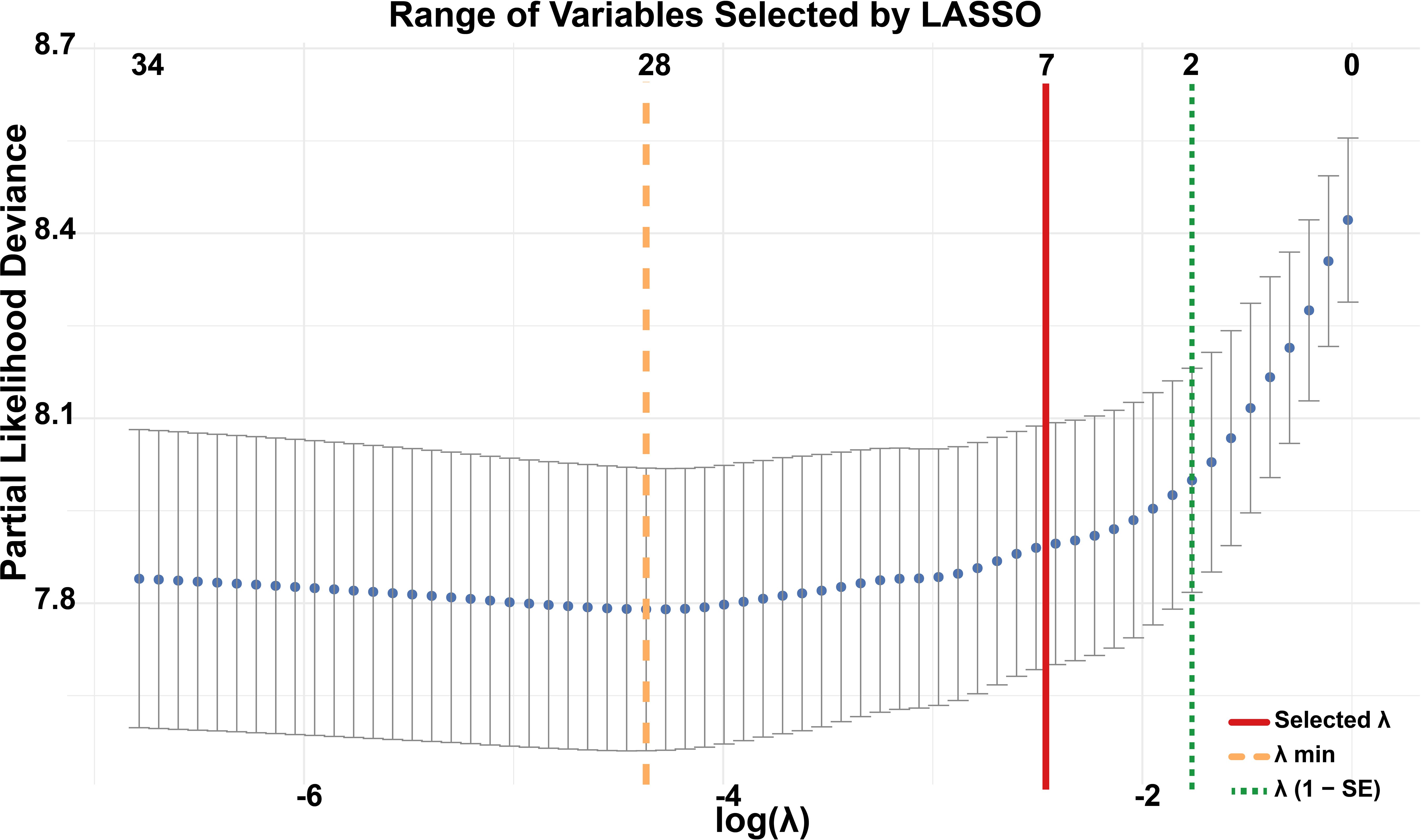 Plot illustrating the range of variables selected by LASSO. The x-axis represents the log of lambda, and the y-axis shows the partial likelihood deviance. A series of blue points, each with error bars, depicts the deviance trend. Vertical lines indicate lambda values: a red line for selected lambda, an orange dashed line for lambda minimum, and a green dotted line for lambda with one standard error. Numeric labels at the top display the number of selected variables corresponding to different lambda values.