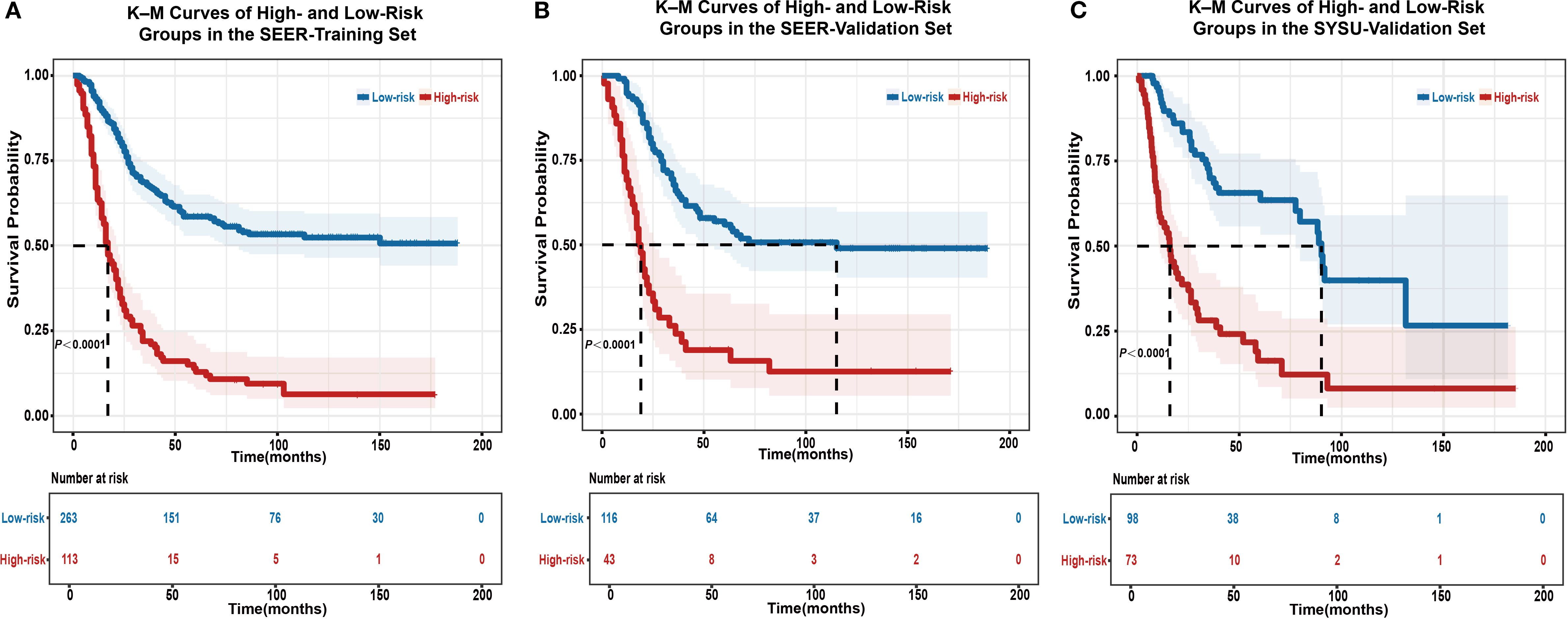 Kaplan-Meier survival curves for high-risk (red) and low-risk (blue) groups across three sets: SEER-Training, SEER-Validation, and SYSU-Validation. Each plot shows time versus survival probability, with significant differences (p < 0.0001) between groups. The number at risk decreases over time for both risk groups in each dataset.
