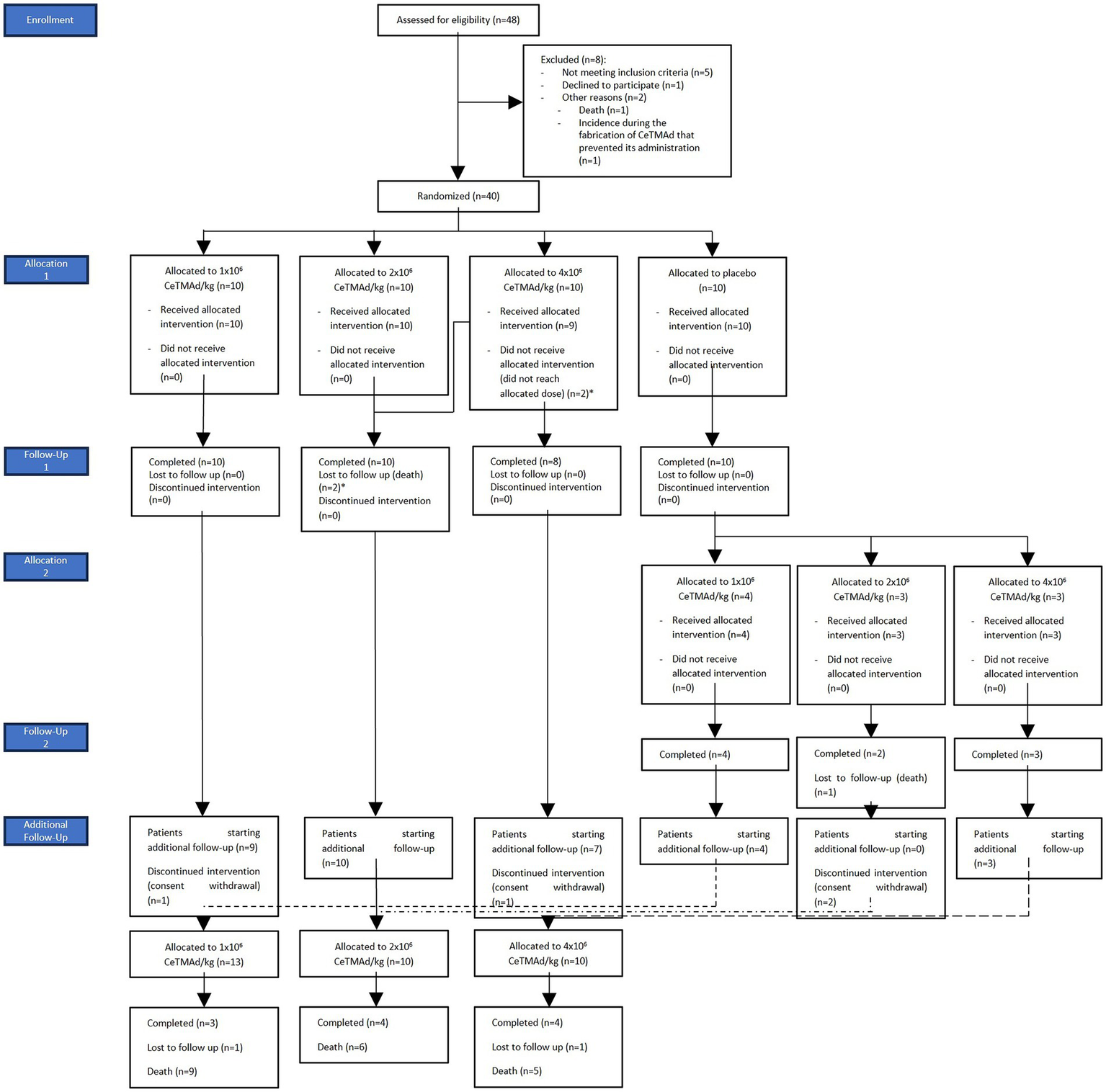 CONSORT-style flow diagram. Of 48 screened, 8 are excluded and 40 randomized to four groups: placebo or AdMSC at 1 × 10^6, 2 × 10^6, or 4 × 10^6 cells/kg. Boxes display numbers completing visits, lost to follow-up, discontinuations, deaths, and re-allocation during the additional follow-up period. The diagram tracks participant movement through each phase.