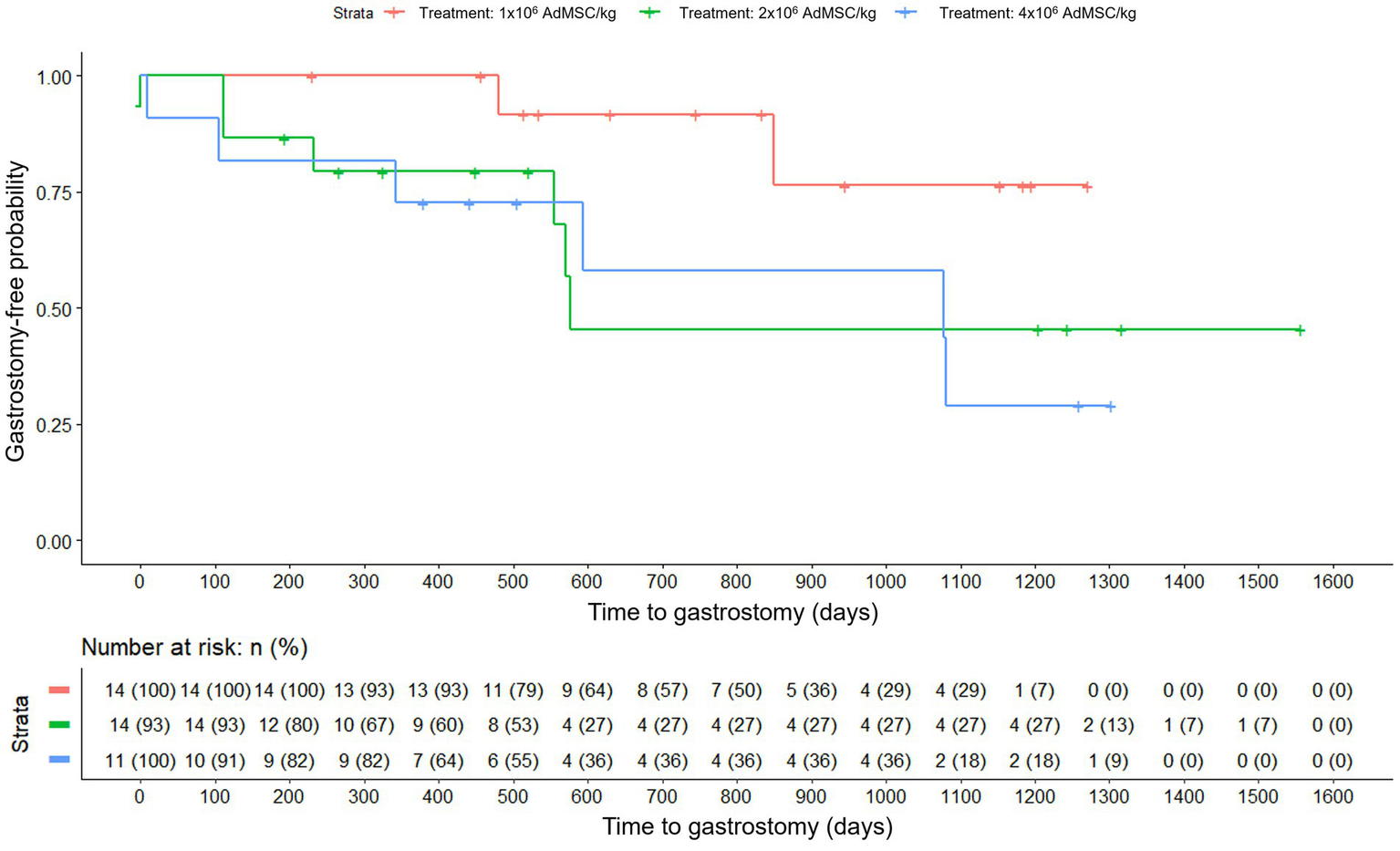 Kaplan–Meier curves for gastrostomy-free survival by dose actually received: 1 × 10^6, 2 × 10^6, 4 × 10^6 AdMSC/kg. Axes as in Figure 3; a risk table displays numbers at risk across time points.