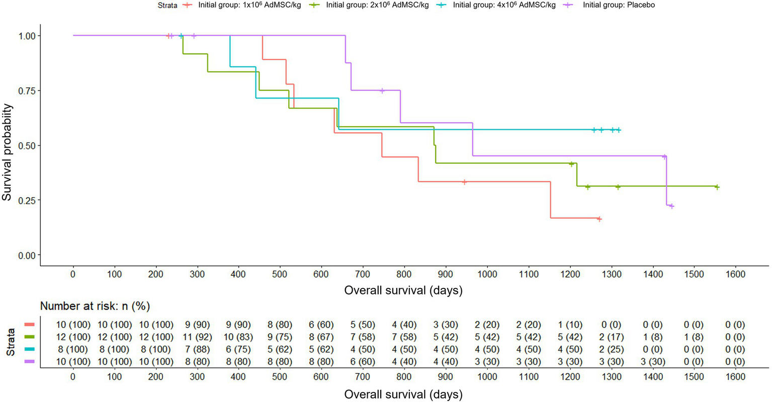 Kaplan–Meier overall survival by initial randomization group: placebo; 1 × 10^6, 2 × 10^6, 4 × 10^6 AdMSC/kg. Multiple lines depict group-wise survival over time with a risk table.