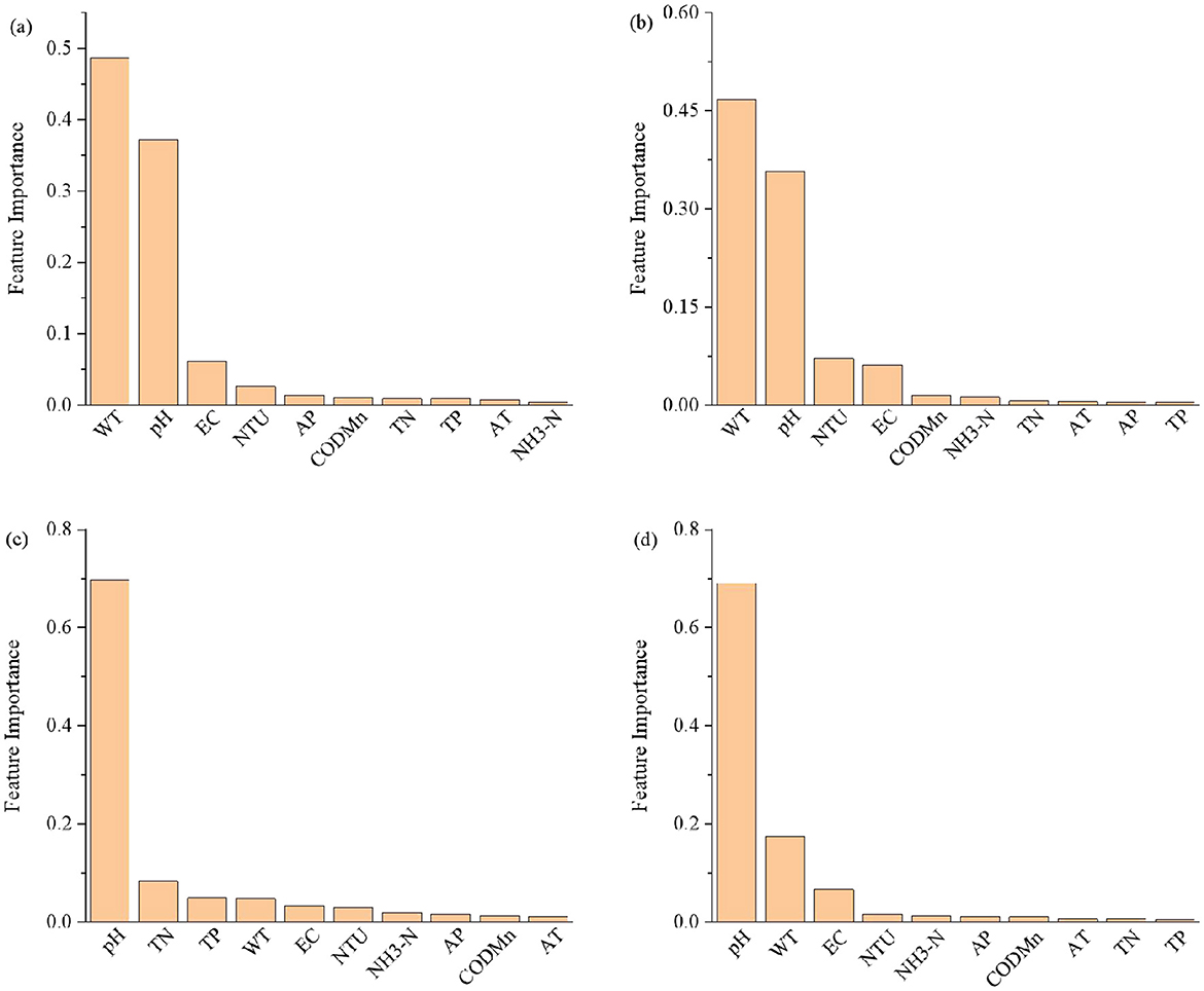 Four bar charts show feature importance for different variables labeled WT, pH, EC, NTU, AP, CODMn, TN, TP, AT, and NH3-N. Each chart demonstrates varying levels of importance with WT and pH generally being the most prominent features across charts. The y-axis indicates feature importance, while the x-axis lists the variables.