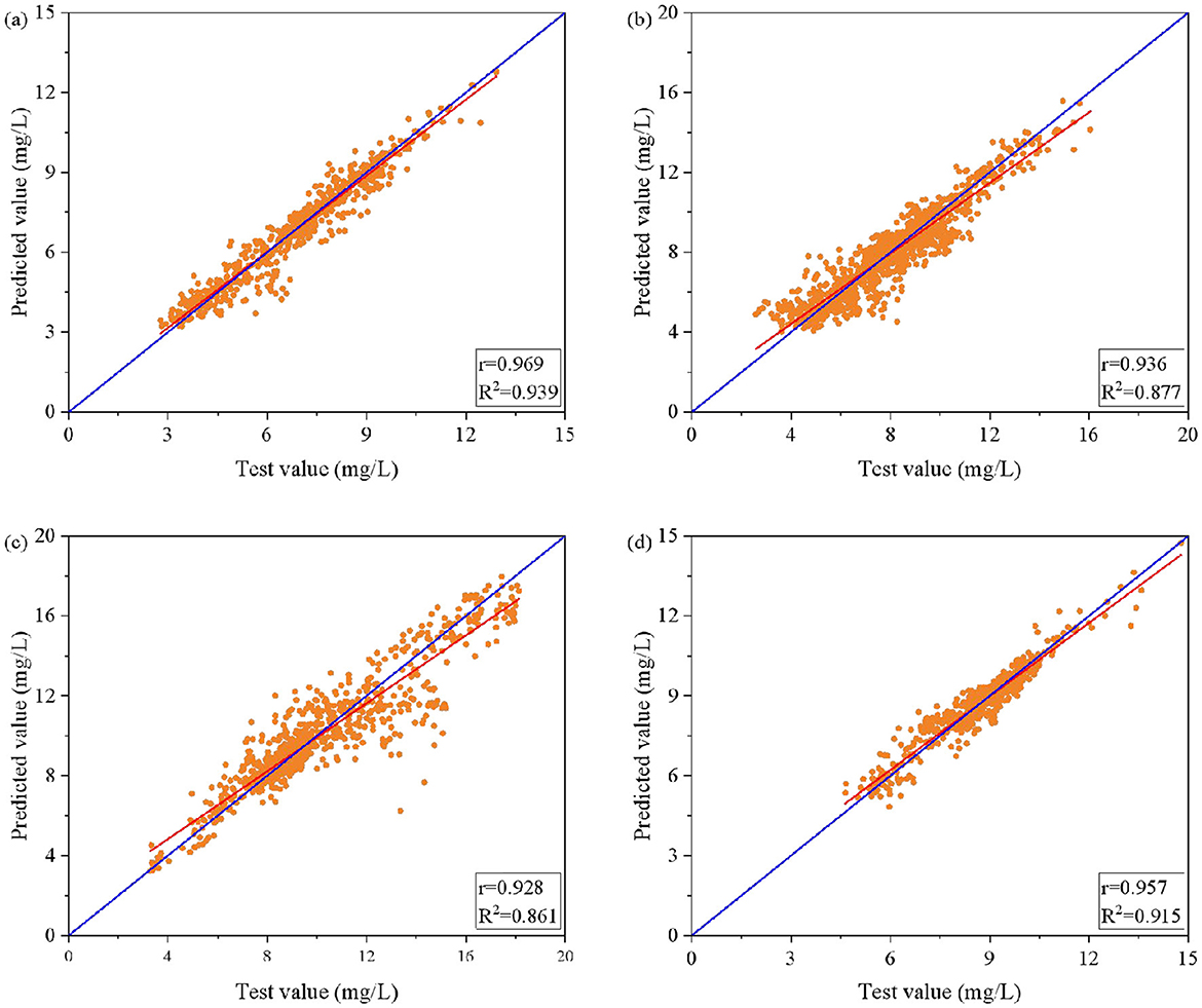 Four scatter plots labeled a, b, c, and d, each displaying predicted versus test values in milligrams per liter (mg/L). The plots feature orange data points and a blue line representing perfect correlation. Plot a shows r equals 0.969 and R-squared equals 0.939; plot b has r equals 0.936 and R-squared equals 0.877; plot c shows r equals 0.928 and R-squared equals 0.861; plot d has r equals 0.957 and R-squared equals 0.915.