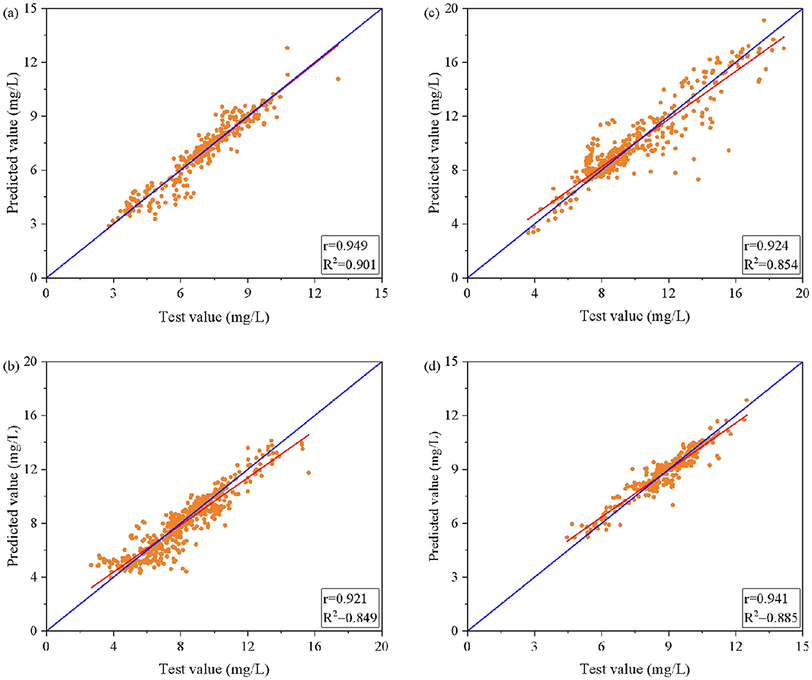 Four scatter plots compare predicted versus test values in milligrams per liter. Each plot shows a strong positive linear correlation with orange data points and a blue line. Plot (a): r = 0.949, R² = 0.901. Plot (b): r = 0.921, R² = 0.849. Plot (c): r = 0.924, R² = 0.854. Plot (d): r = 0.941, R² = 0.885.