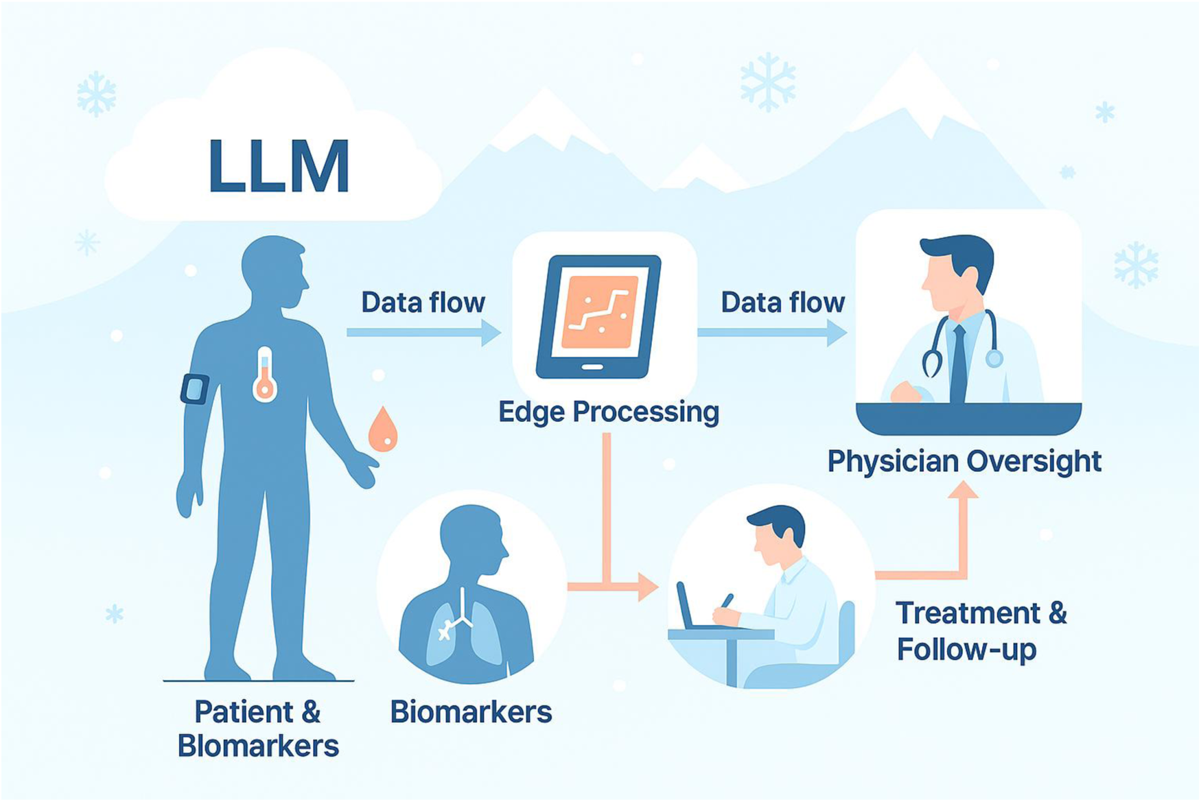 Illustration showing a data flow process in AI-supported rural healthcare. A silhouette of a person with biomarkers sends data to edge processing. Data then flows to physician oversight. A physician oversees treatment and follow-up. LLM is mentioned in a cloud above, implying data integration.