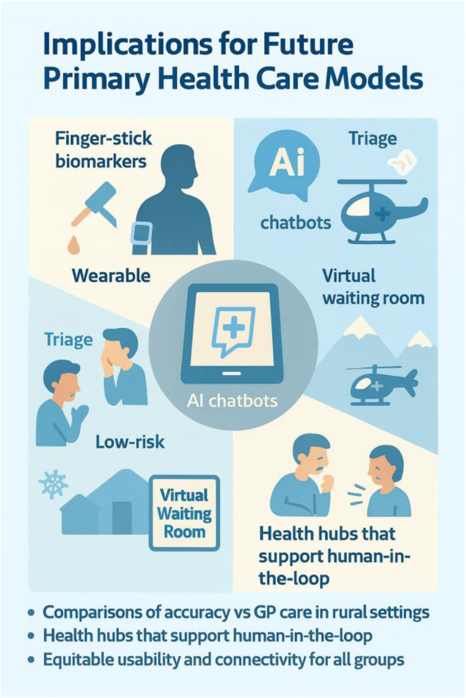 Infographic titled \"Implications for Future Primary Health Care Models\" with various icons: finger-stick biomarkers, wearable devices, AI chatbots, triage, virtual waiting rooms, and health hubs supporting human interaction. Additional notes mention comparisons of accuracy versus GP care in rural settings, human-support health hubs, and equitable usability and connectivity for all groups.