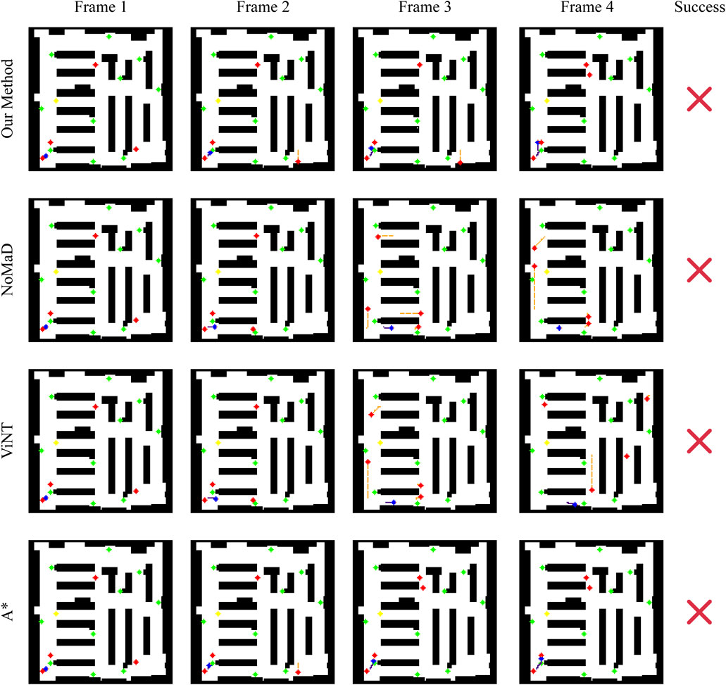 A grid of images showing four methods navigating a maze across four frames. Each method—Our Method, NoMaD, ViNT, and A*—is depicted on separate rows, moving from Frame 1 to Frame 4. Checkmarks indicate navigation success for Our Method, NoMaD, and A*, while ViNT is marked with a cross for failure. Paths are marked by colored lines and arrows, with obstacles and key points highlighted.