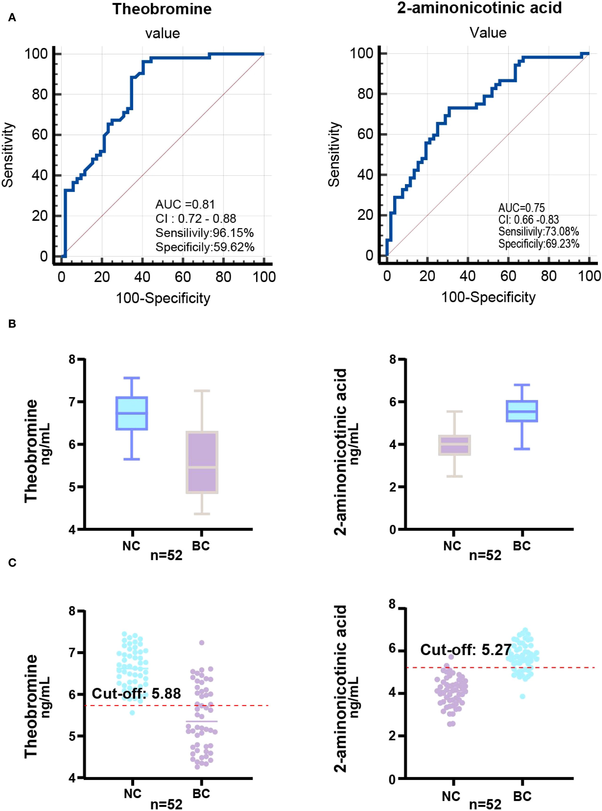 Graphs comparing theobromine and 2-aminonicotinic acid between two groups. Panel A shows ROC curves, with theobromine AUC at 0.81 and 2-aminonicotinic acid AUC at 0.75. Panel B presents box plots of both compounds, comparing normal controls (NC) to breast cancer (BC) patients. Panel C depicts scatter plots with cut-off lines for theobromine at 5.88 ng/mL and 2-aminonicotinic acid at 5.27 ng/mL, distinguishing NC and BC groups.