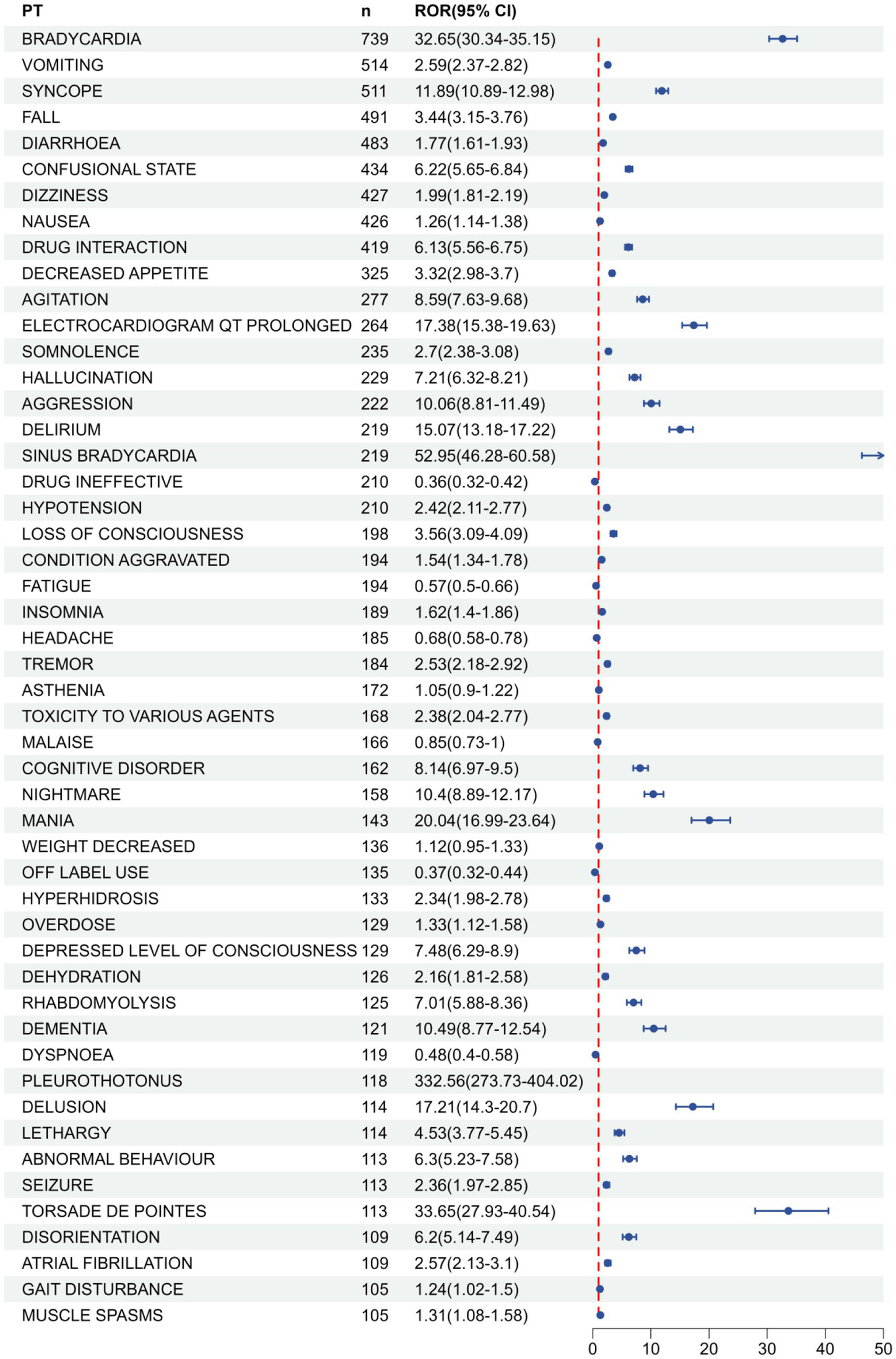 Table and chart displaying various adverse events, such as bradycardia and vomiting, with their count and ROR values. A red dashed line separates events with blue markers on the right, indicating the ROR and confidence intervals.