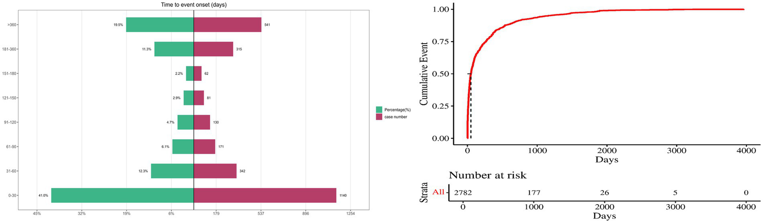Bar chart and line graph showing time to event onset in days. On the left, bars represent percentages and case numbers for different time intervals, with the largest case number in the 0-30 days range. On the right, a cumulative event curve depicts the increasing likelihood over 4,000 days, starting sharply and plateauing over time. A table below shows the number at risk at different days, with 2,782 initially at risk.