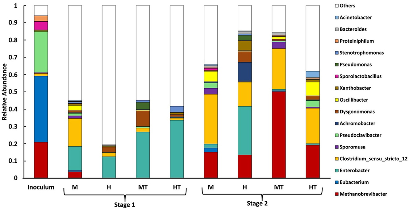 Bar chart depicting the relative abundance of various microbial genera across different stages and conditions labeled as Inoculum, M, H, MT, and HT during Stage 1 and Stage 2. The legend identifies multiple genera, including Methanobrevibacter, Clostridium, Pseudomonas, and others, each represented by different colors. Methanobrevibacter and Clostridium are prominently represented across most conditions.