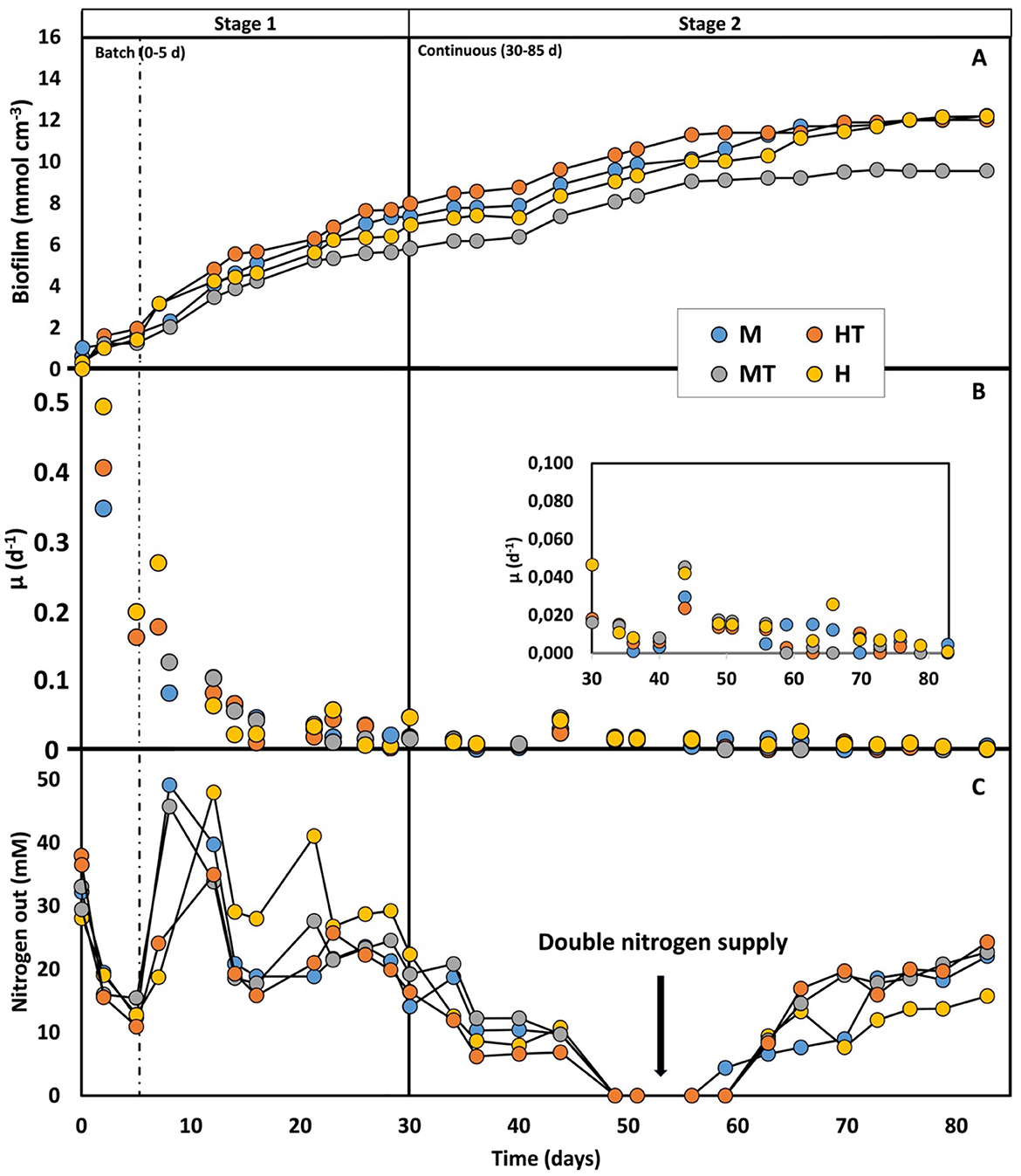 Line graphs A and B illustrate glucose and fructose levels over 30 days for four conditions: HT, MT, M, and H. Graph A shows a sharp decline in glucose from around 4.5 to 0 grams per liter by day 5, stabilizing thereafter. Graph B reveals a similar decline in fructose from 3 to 0 grams per liter by day 5, also leveling off. Both graphs indicate that the initial high concentrations of sugars decrease rapidly, remaining near zero for the rest of the period.