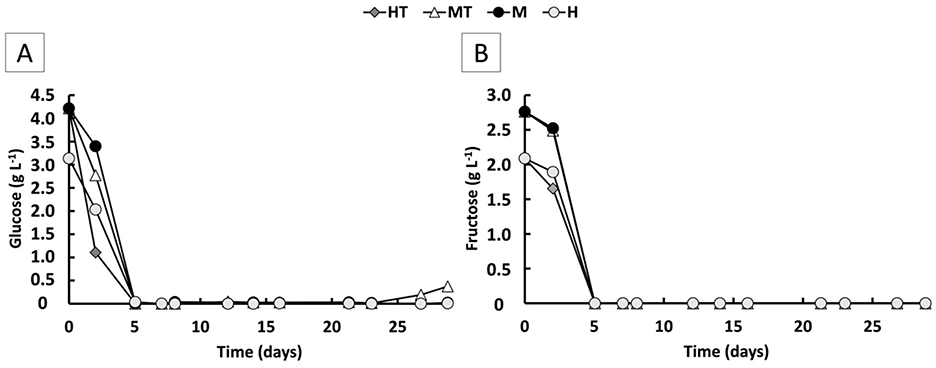Line charts designated as panels A, B, and C display biofilm formation, growth rate, and nitrogen output over time. Data is segmented into Stage 1 (0-5 days, batch) and Stage 2 (30-85 days, continuous), with a notable change in nitrogen supply around day 50. Four conditions are represented: M, MT, HT, and H, depicted with different colored markers. Panel A shows an upward trend in biofilm formation. Panel B highlights decreased growth rates, with an inset detailing fluctuations between days 30 and 80. Panel C illustrates varied nitrogen output, peaking before the nitrogen supply increase.