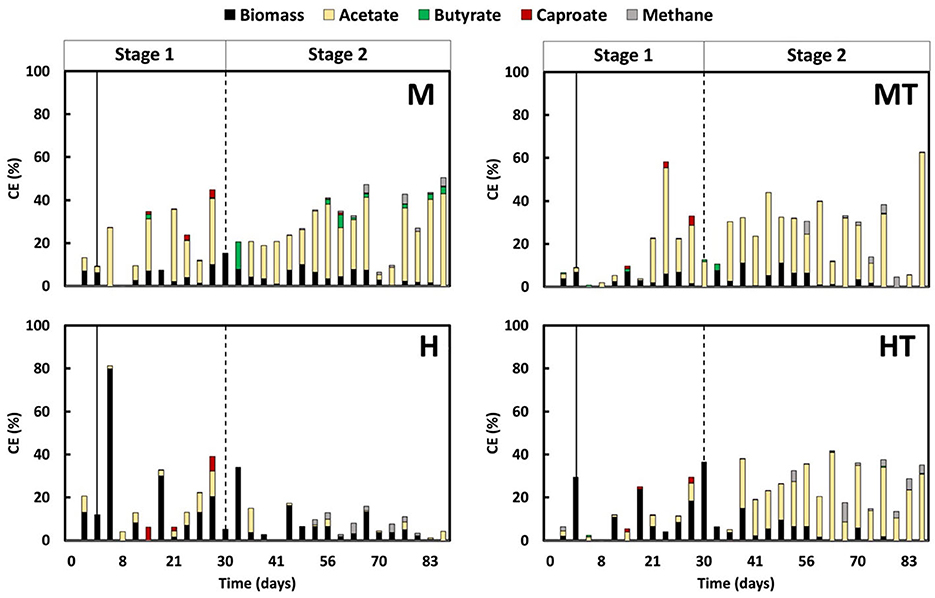 Four bar graphs show the composition efficiency (CE) percentage over time in two stages for different treatments. Each graph is labeled M, MT, H, and HT. The y-axis represents CE percentage, and the x-axis shows time in days. Colors represent biomass, acetate, butyrate, caproate, and methane. Stages are divided by a dashed line at the 30-day mark. Different patterns of CE distribution are evident across treatments.