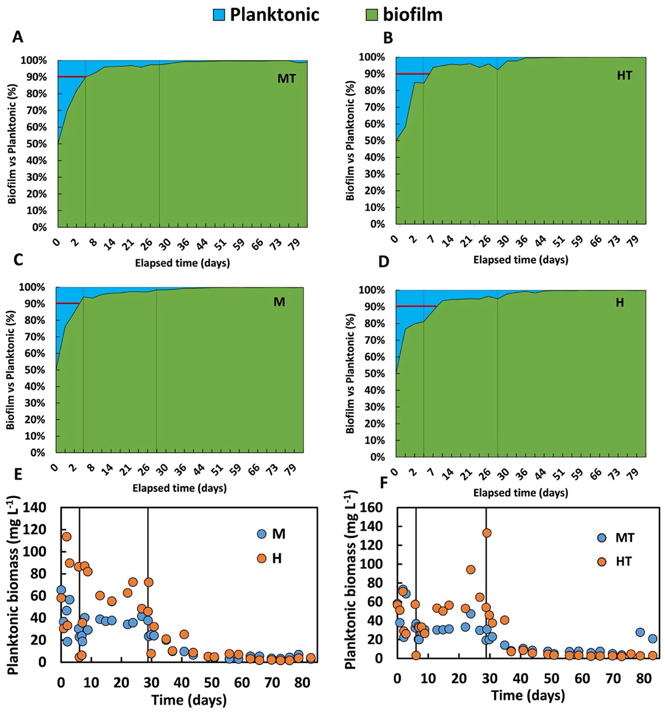 Graphs show biofilm and planktonic distributions over 80 days. Panels A-D illustrate biofilm (green) mostly dominating over planktonic (blue). Graphs E-F display planktonic biomass data points over time, with different colored markers for conditions M, H, MT, and HT.