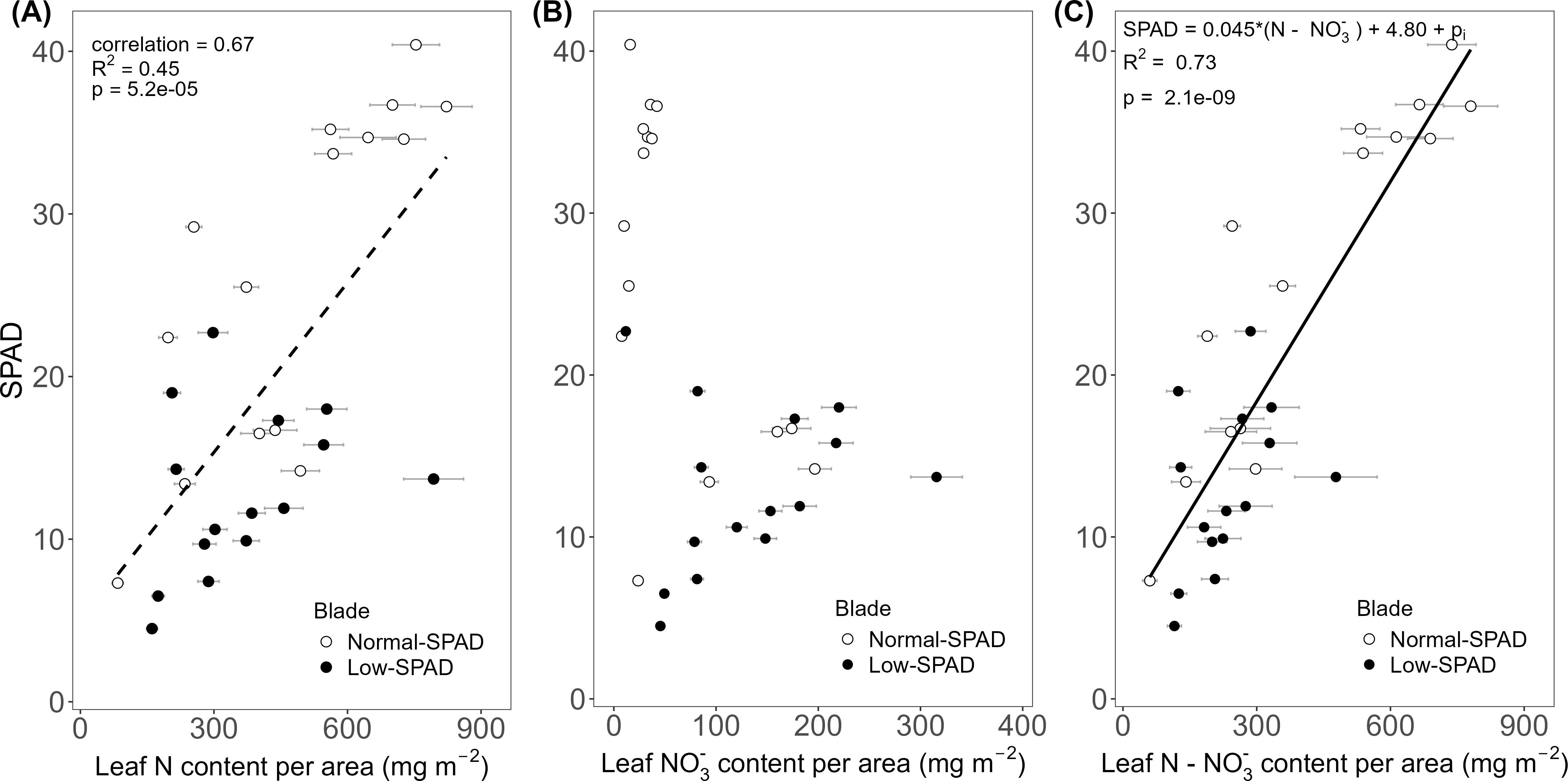 Three scatter plots labeled A, B, and C compare SPAD valuesagainst different leaf contents. Plot A shows SPAD versus leaf nitrogen content per area with a positive correlation of 0.67, an R² of 0.45 and a p-value of 5.2e-05. The correlation is shown as a dashed line. Plot B compares SPAD to leaf nitratecontent per area. Plot C shows SPAD versus the difference between nitrogen and nitrate content per area. A full line indicated a linear relationship, with an equation: