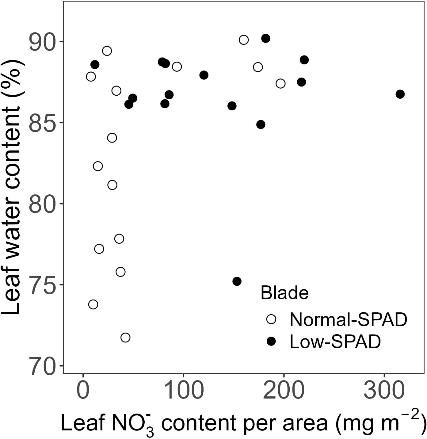 Scatter plot showing the relationship between leaf water content (%) and leaf nitrate content per area (mg per square meter). Open circles represent “Normal-SPAD” and filled circles represent “Low-SPAD.” Leaf water content ranges from 70% to 90%, while nitrate content varies from 0 to 300 mg per square meter.
