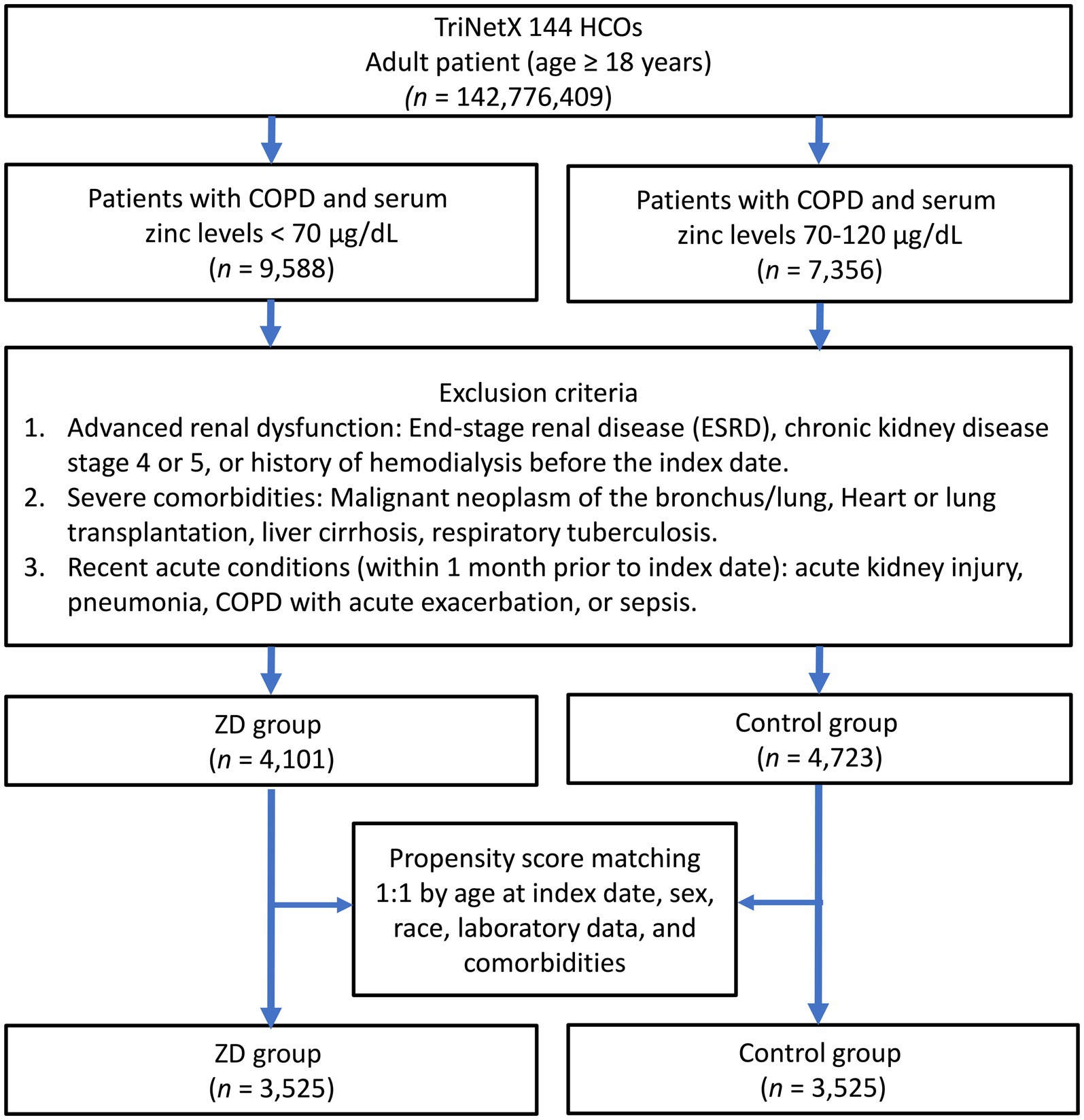 Flowchart detailing a study selection process. It begins with adult patients (n = 142,776,409) from TriNetX, divided into groups based on COPD and zinc levels. Patients with zinc levels under 70 µg/dL (n = 9,588) and those with levels between 70-120 µg/dL (n = 7,356) are shown. Exclusion criteria include advanced renal dysfunction, severe comorbidities, and recent acute conditions. Post exclusion, patients are categorized into ZD group (n = 4,101) and control group (n = 4,723). Propensity score matching results in ZD group (n = 3,525) and control group (n = 3,525).