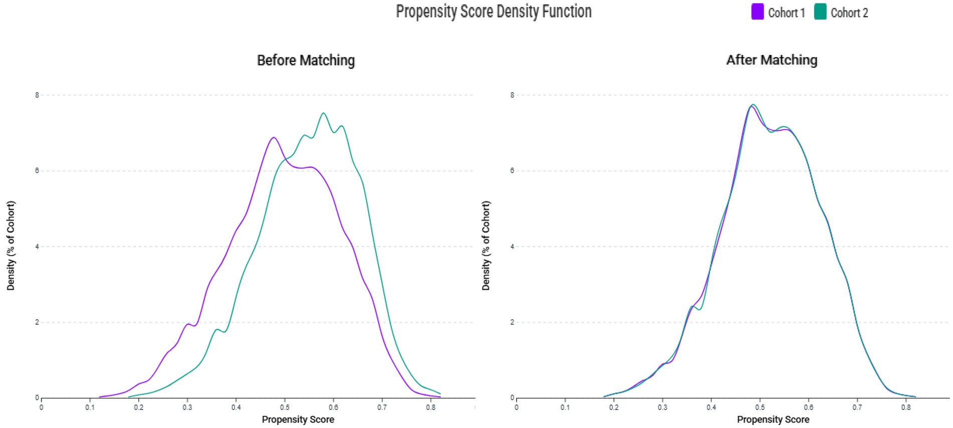 Density plots comparing propensity scores of two cohorts, Cohort 1 in purple and Cohort 2 in teal, before and after matching. Before matching, scores differ significantly, with overlapping peaks. After matching, the distributions align closely, indicating improved matching.