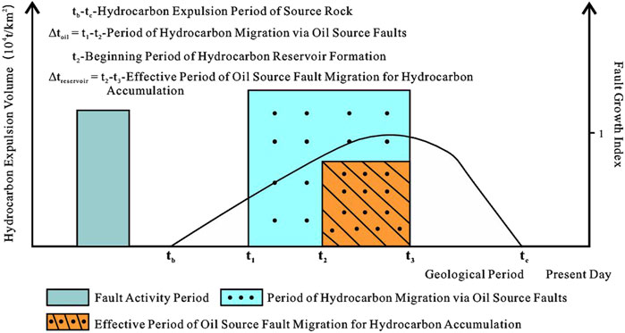 Chart illustrating hydrocarbon expulsion volume over a geological period, labeled from \( t_b \) to the present day. The vertical axis shows expulsion volume in \( 10^4 \text{t/km}^2 \) and fault growth index. Bars indicate fault activity, hydrocarbon migration, and oil source fault migration periods. The legend denotes: light blue for fault activity, dotted blue for migration, and orange stripes for effective oil source fault migration. Key time intervals \( \Delta t_{\text{oil}} \) and \( \Delta t_{\text{reservoir}} \) are defined.