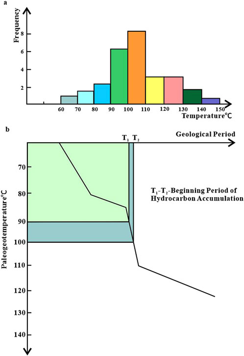 Chart (a) is a histogram showing frequency distribution across temperature ranges from 60 to 150 degrees Celsius. Chart (b) is a graph illustrating paleogeotemperature against geological periods, marking temperatures from 70 to 140 degrees Celsius, with a highlighted section indicating the beginning period of hydrocarbon accumulation.