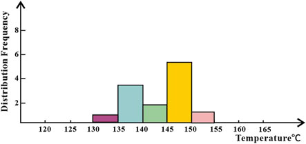 Bar chart showing distribution frequency versus temperature in degrees Celsius. Temperature ranges from 120 to 170 degrees. Bars depict varying frequencies with the highest at 150 degrees.