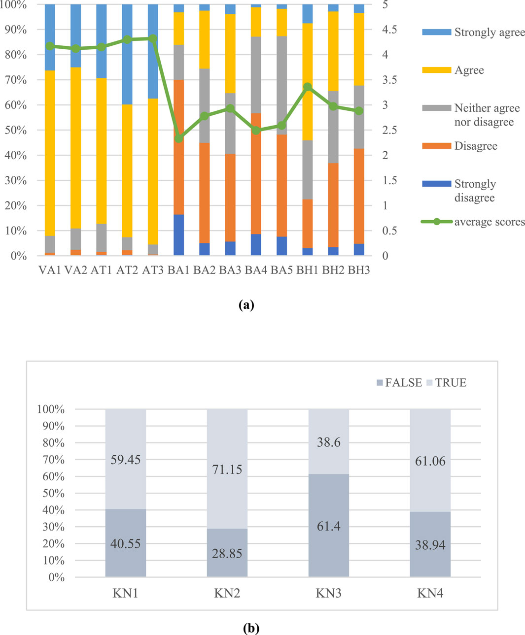 Chart (a) shows a stacked bar graph with responses ranging from
