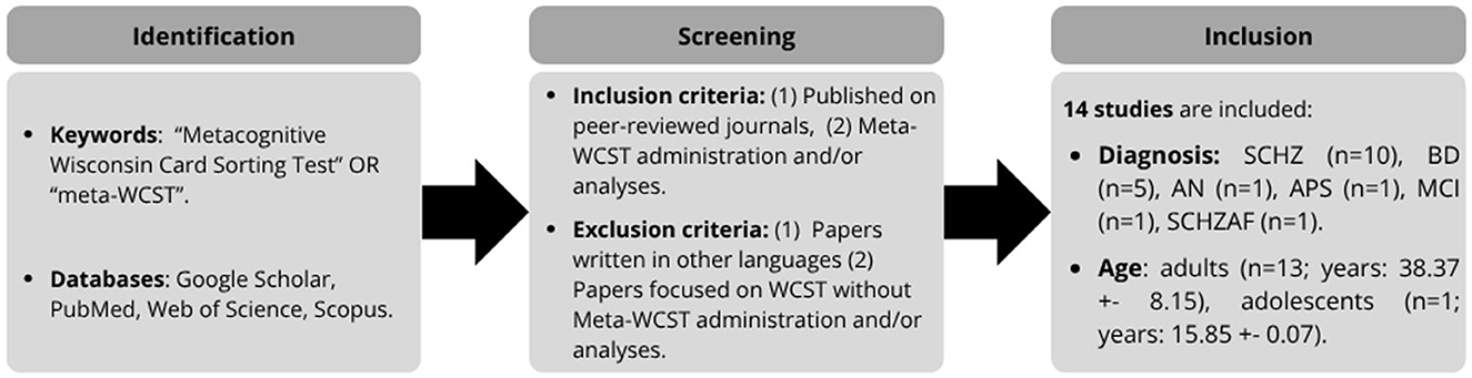Flowchart illustrating study selection process. Identification: keywords “Metacognitive Wisconsin Card Sorting Test” or “meta-WCST”; databases include Google Scholar, PubMed, Web of Science, Scopus. Screening: inclusion criteria are published on peer-reviewed journals, Meta-WCST administration or analyses; exclusion criteria are non-English papers, focused on WCST without Meta-WCST. Inclusion: 14 studies included with diagnoses—SCHZ (10), BD (5), AN (1), APS (1), MCI (1), SCHZAF (1); ages—adults (13, average age 38.37 ± 8.15), adolescents (1, age 15.85 ± 0.07).