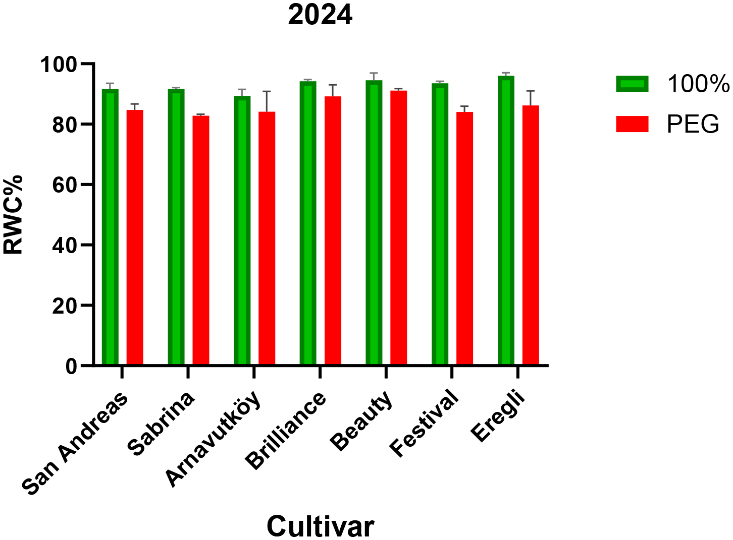Bar chart showing the relative water content (RWC%) of various cultivars in 2024. Cultivars include San Andreas, Sabrina, Arnavutköy, Brilliance, Beauty, Festival, and Eregli. Green bars represent 100% water content, while red bars represent PEG treatment. All cultivars show higher RWC% under 100% water conditions compared to PEG treatment.