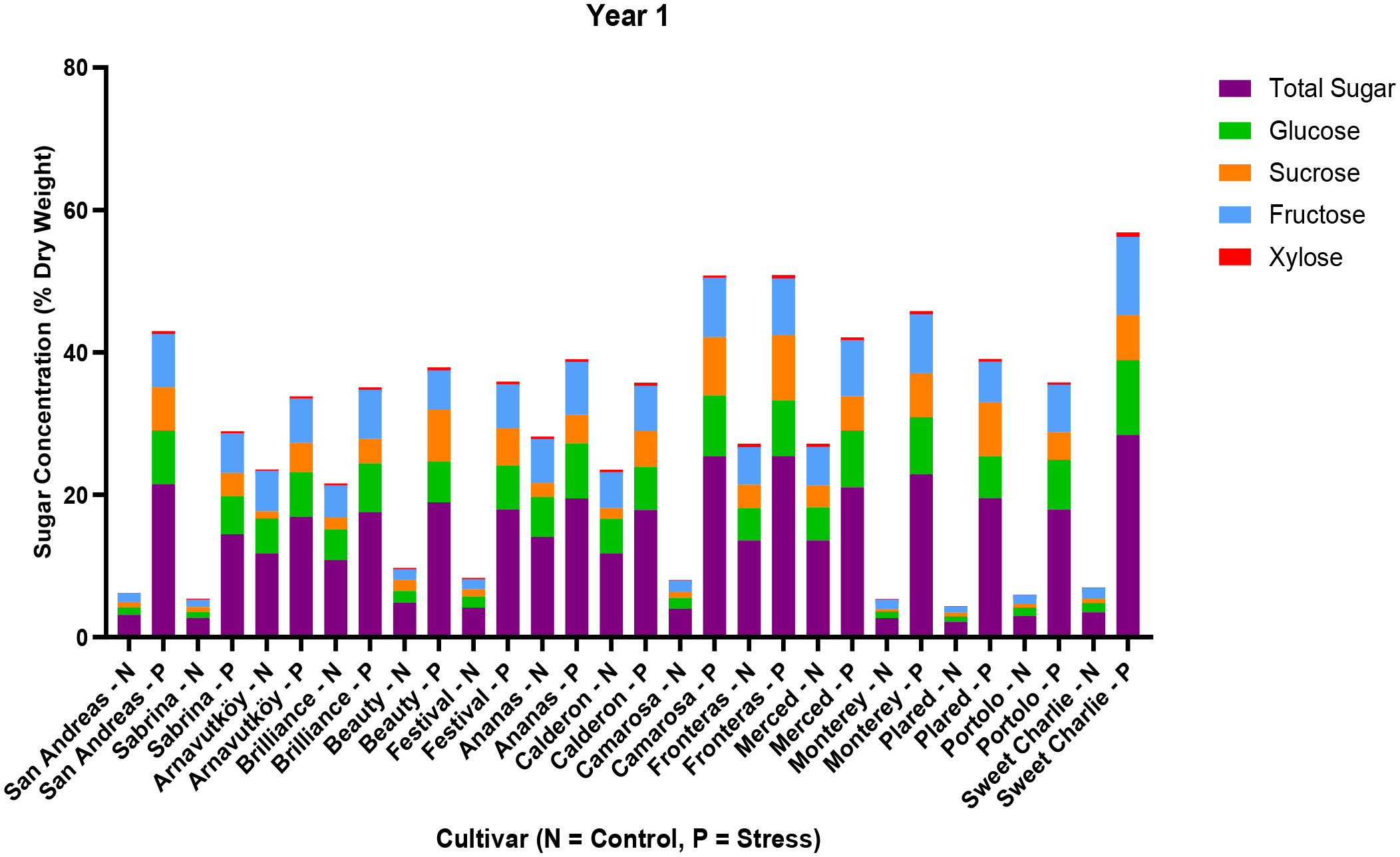 Bar chart showing sugar concentration percentages by dry weight for various cultivars under control (N) and stress (P) conditions in Year 1. Colors represent total sugar, glucose, sucrose, fructose, and xylose levels. Each cultivar has two sets of bars, comparing control and stress conditions.