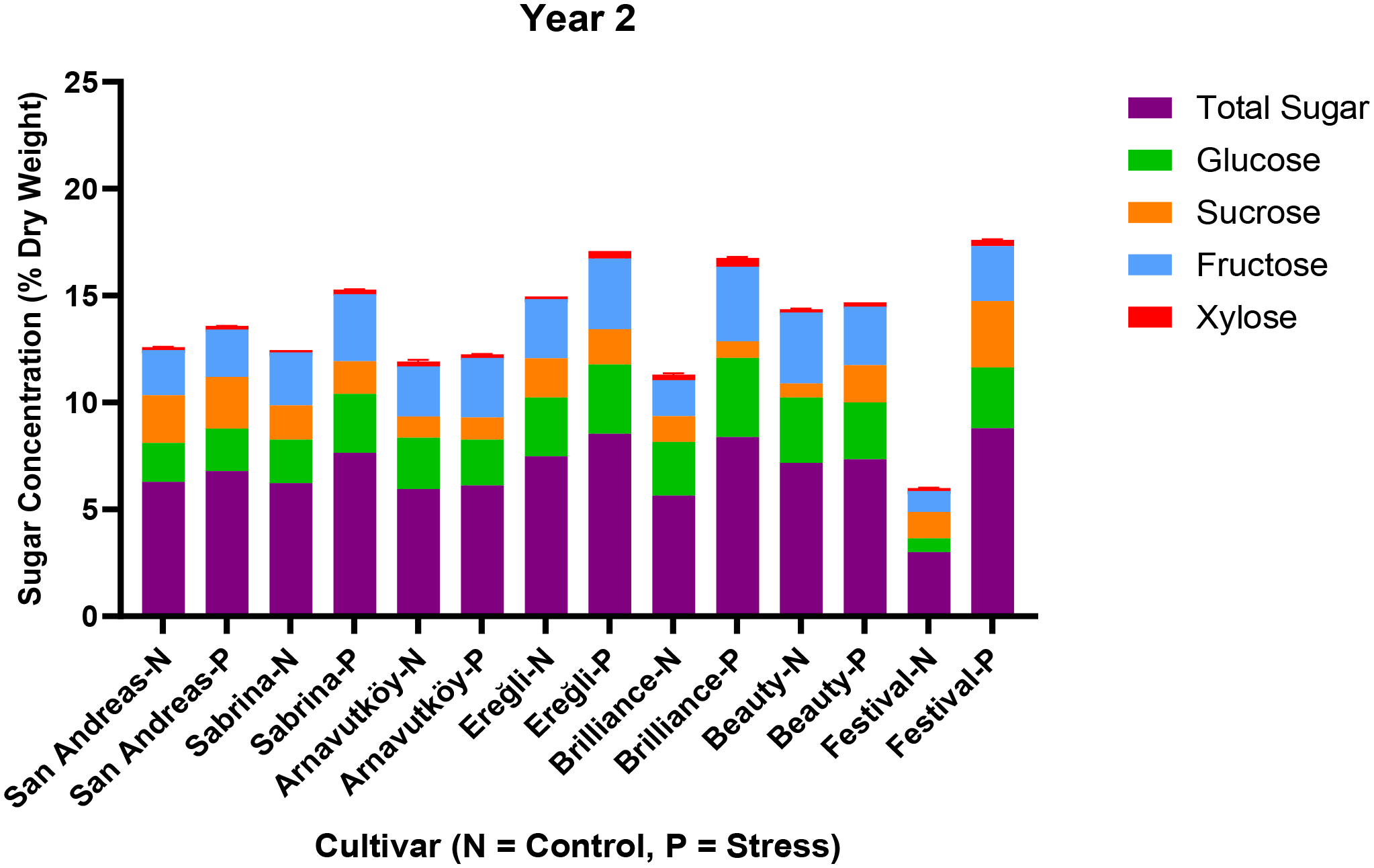 Stacked bar chart showing sugar concentration as a percentage of dry weight across various cultivars for Year 2. Categories include total sugar, glucose, sucrose, fructose, and xylose. Each cultivar is identified as control (N) or stress (P) treatments. Total sugar is the largest component in all cultivars.